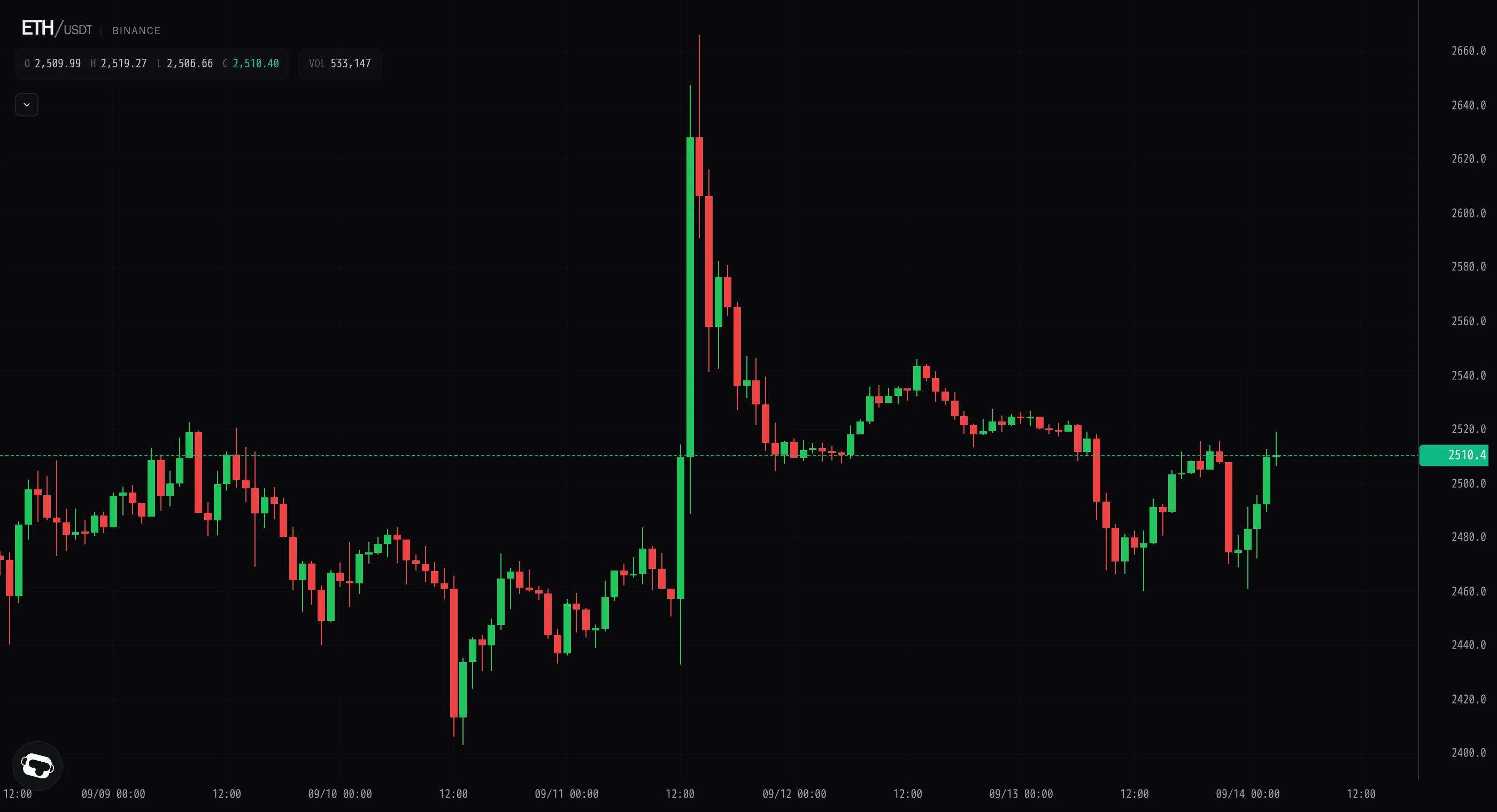 Ether reclaims 2,500 after defending the 2,460 low