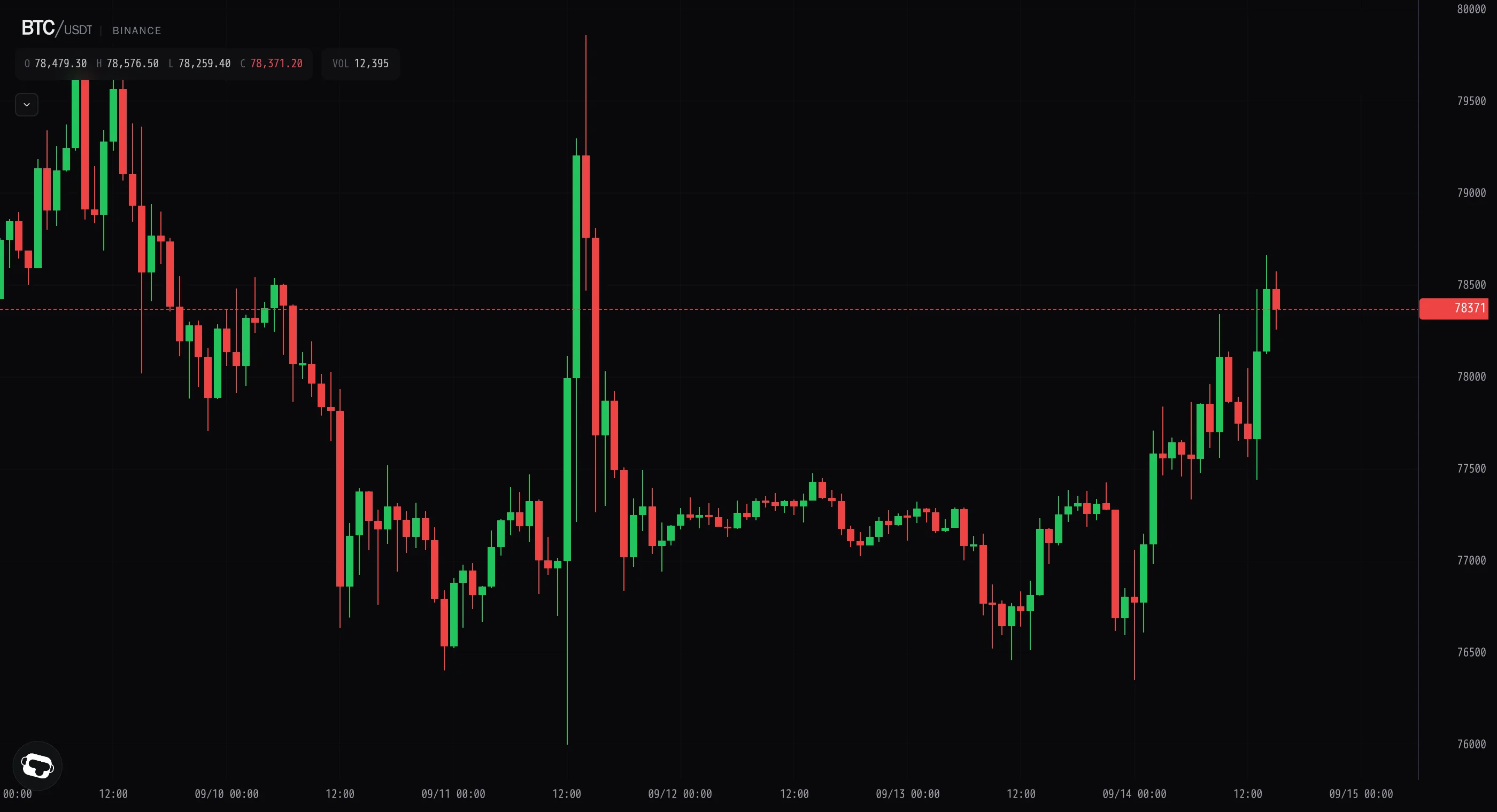 Bitcoin extends into fresh highs as 12h volume triples on the breakout