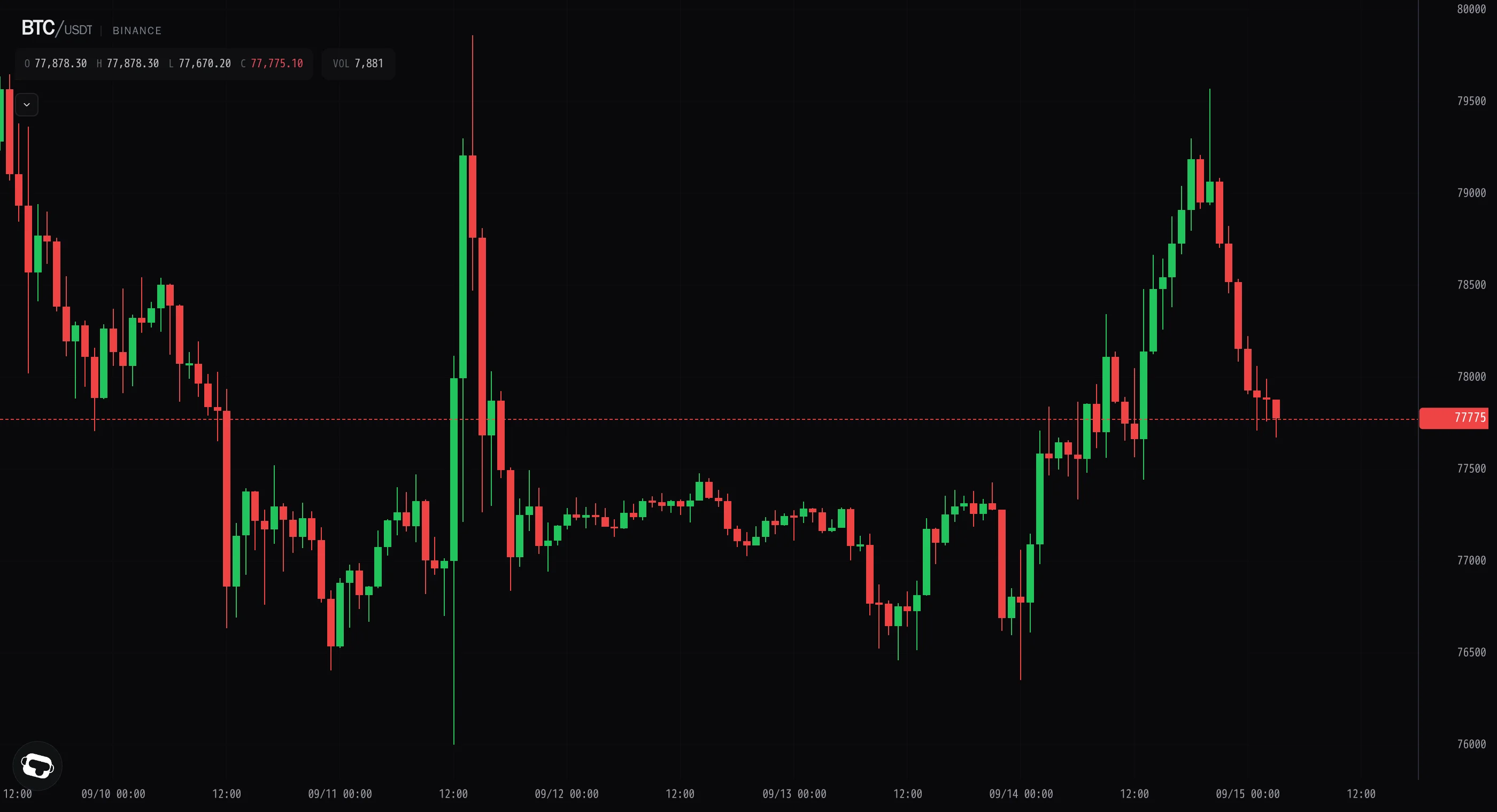 Bitcoin tags $79.5k then fades as late buyers lose grip