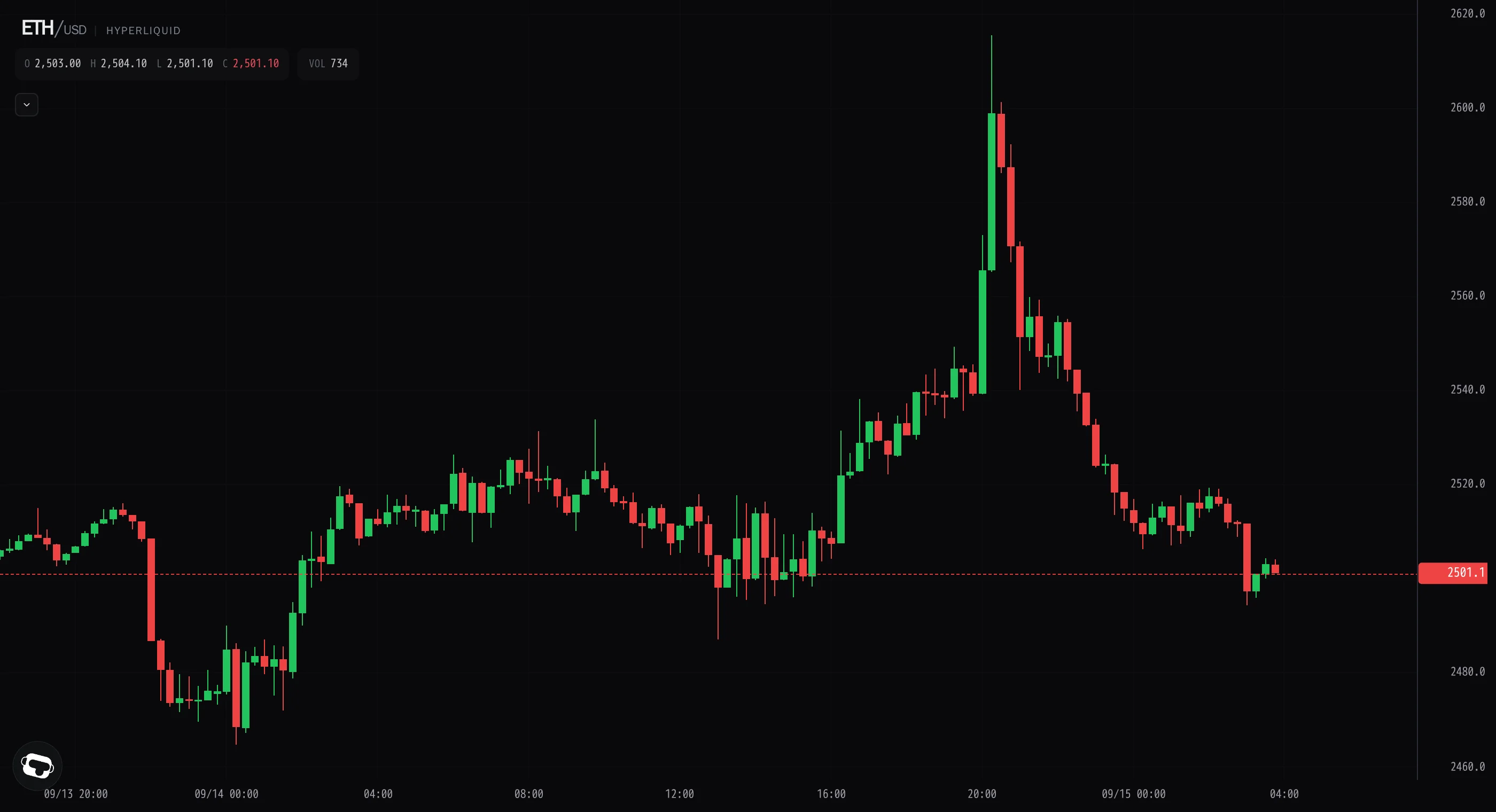 Ether's 2,615 spike fully retraces into a quiet fade