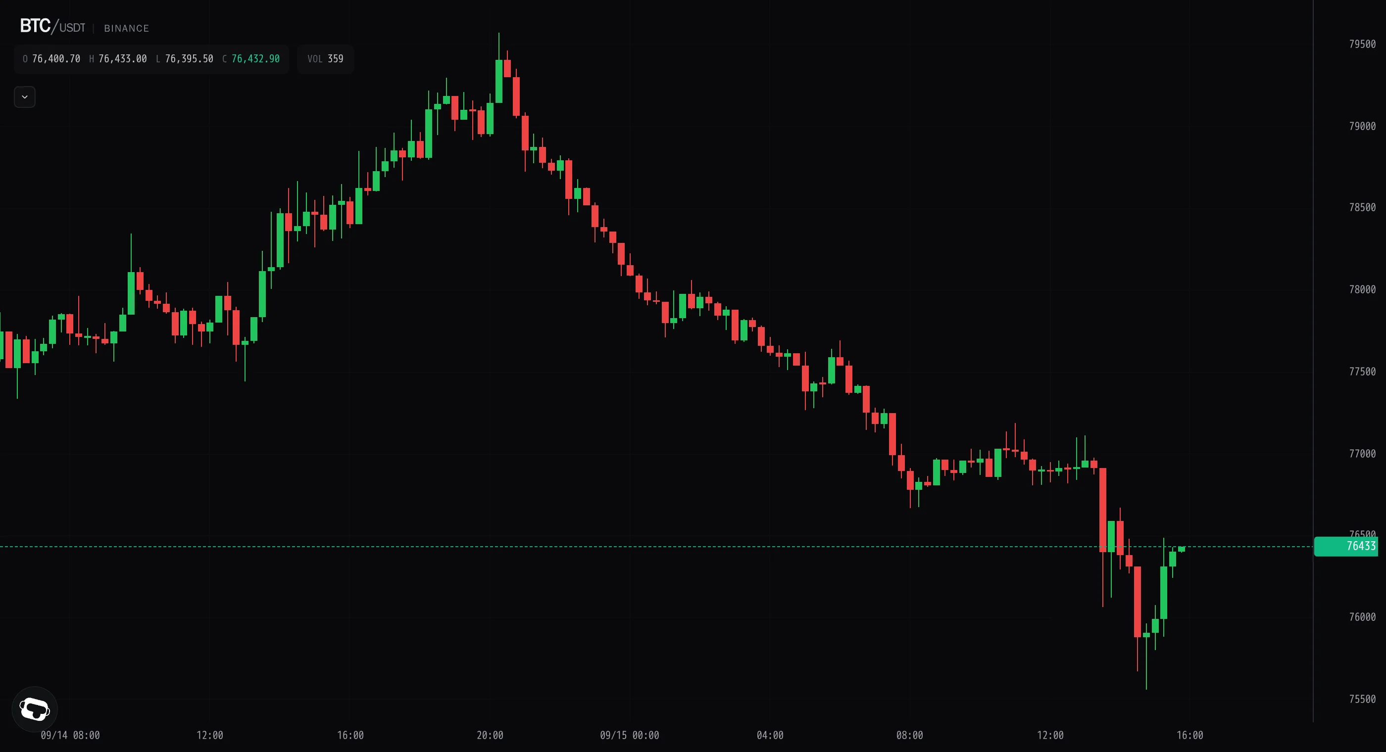 Bitcoin extends the bleed, loses $78k and probes $75.5k