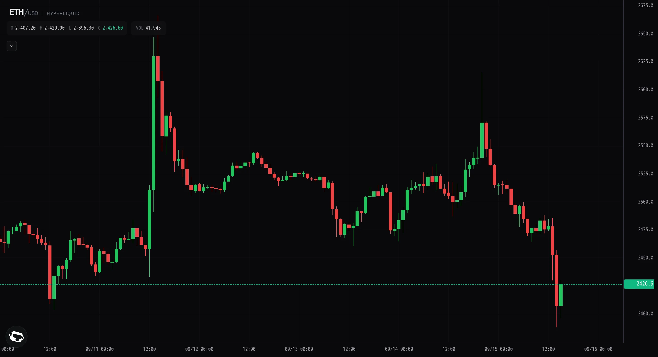 Ether grinds to 2,431, then late bids lift it back to 2,452