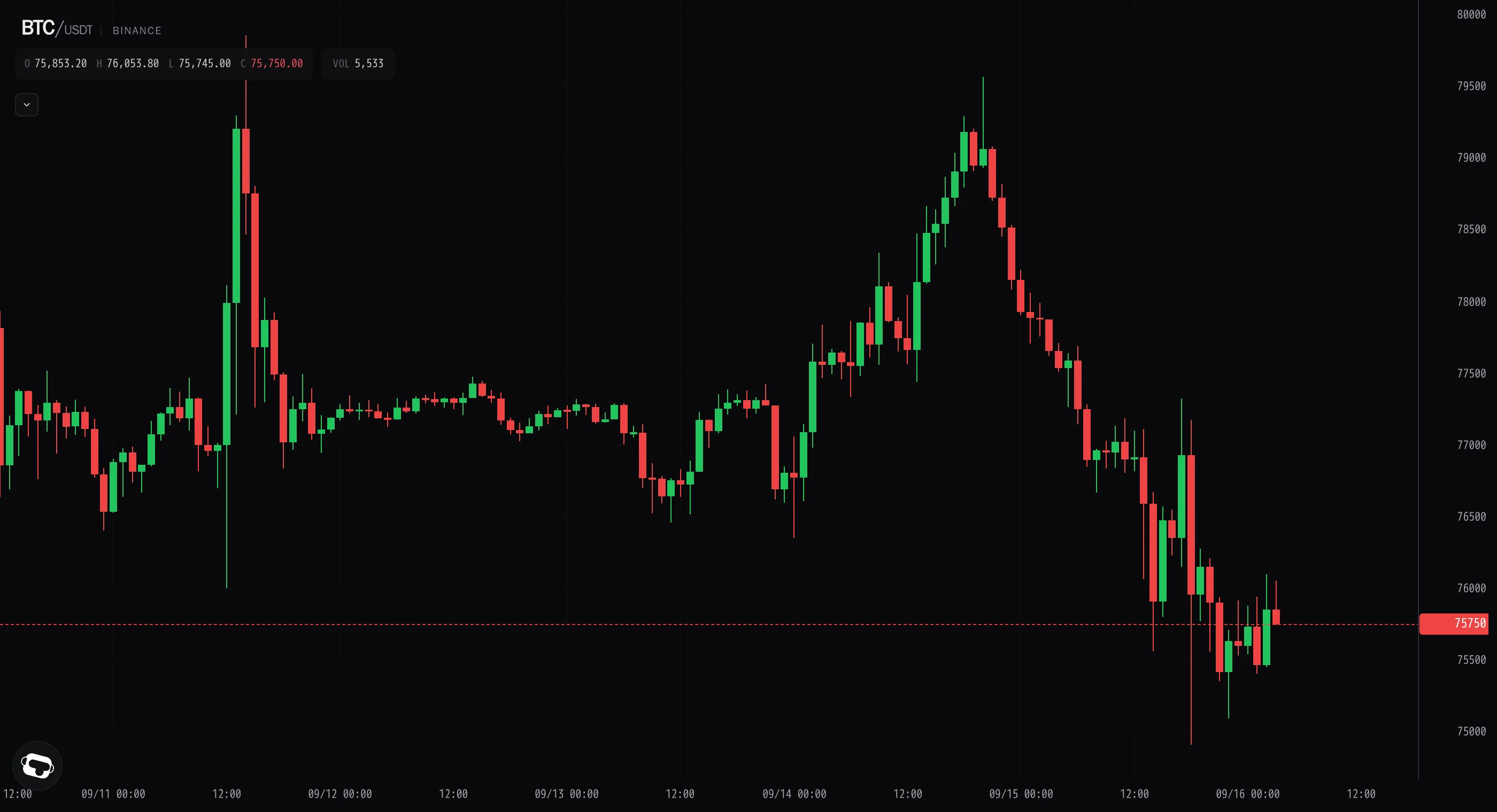 Bitcoin breaks $76k on tripled volume, tags $74.9k low