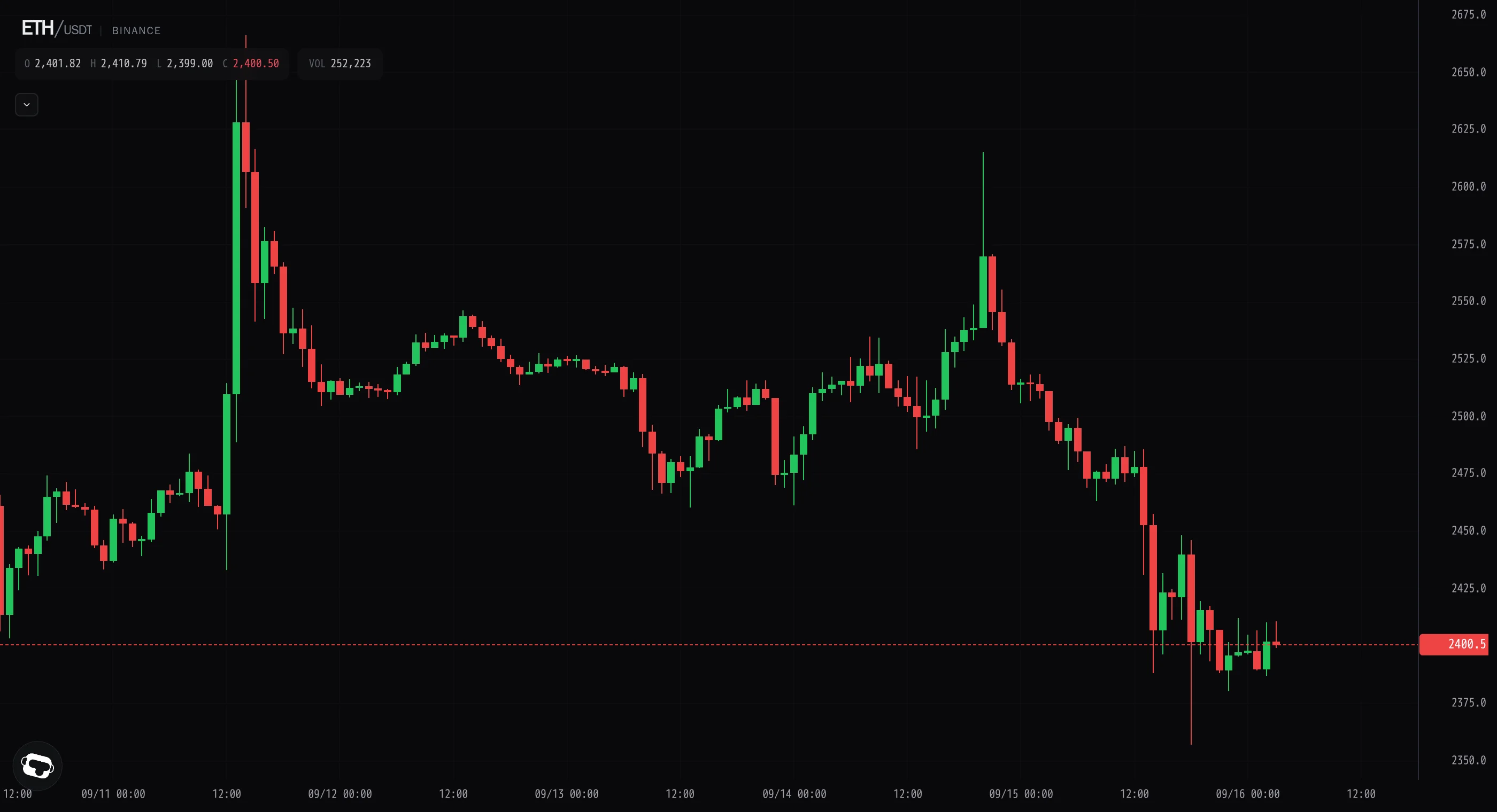Ether flushes to 2,357, then steadies near 2,400