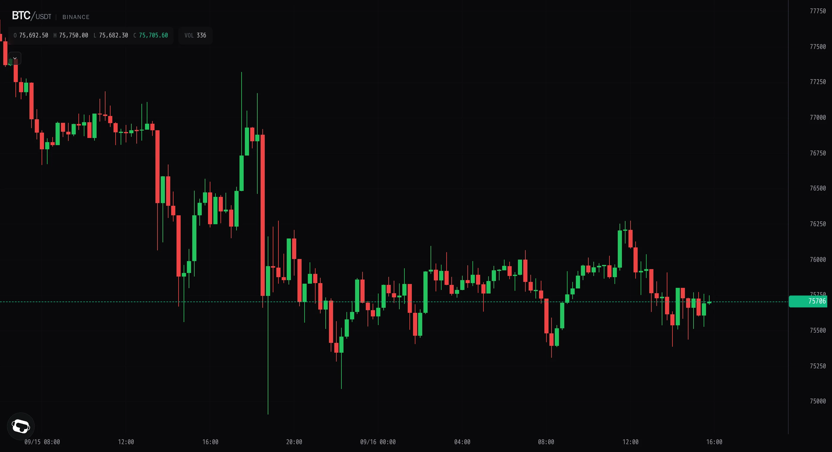 Bitcoin rebounds off $75.1k, grinding back toward $76.2k with fading volume