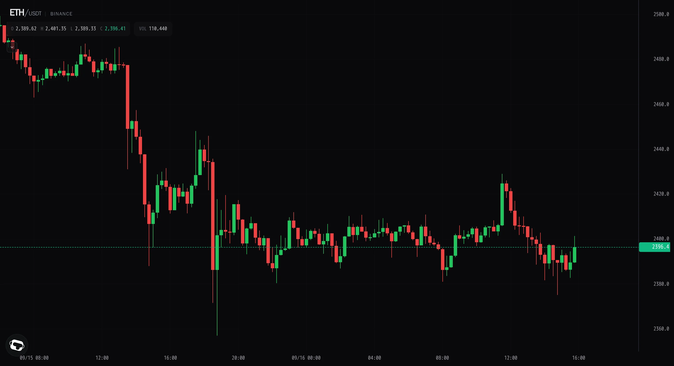 ETH is trading 2,396, down about 1.3% on the 24-hour print.