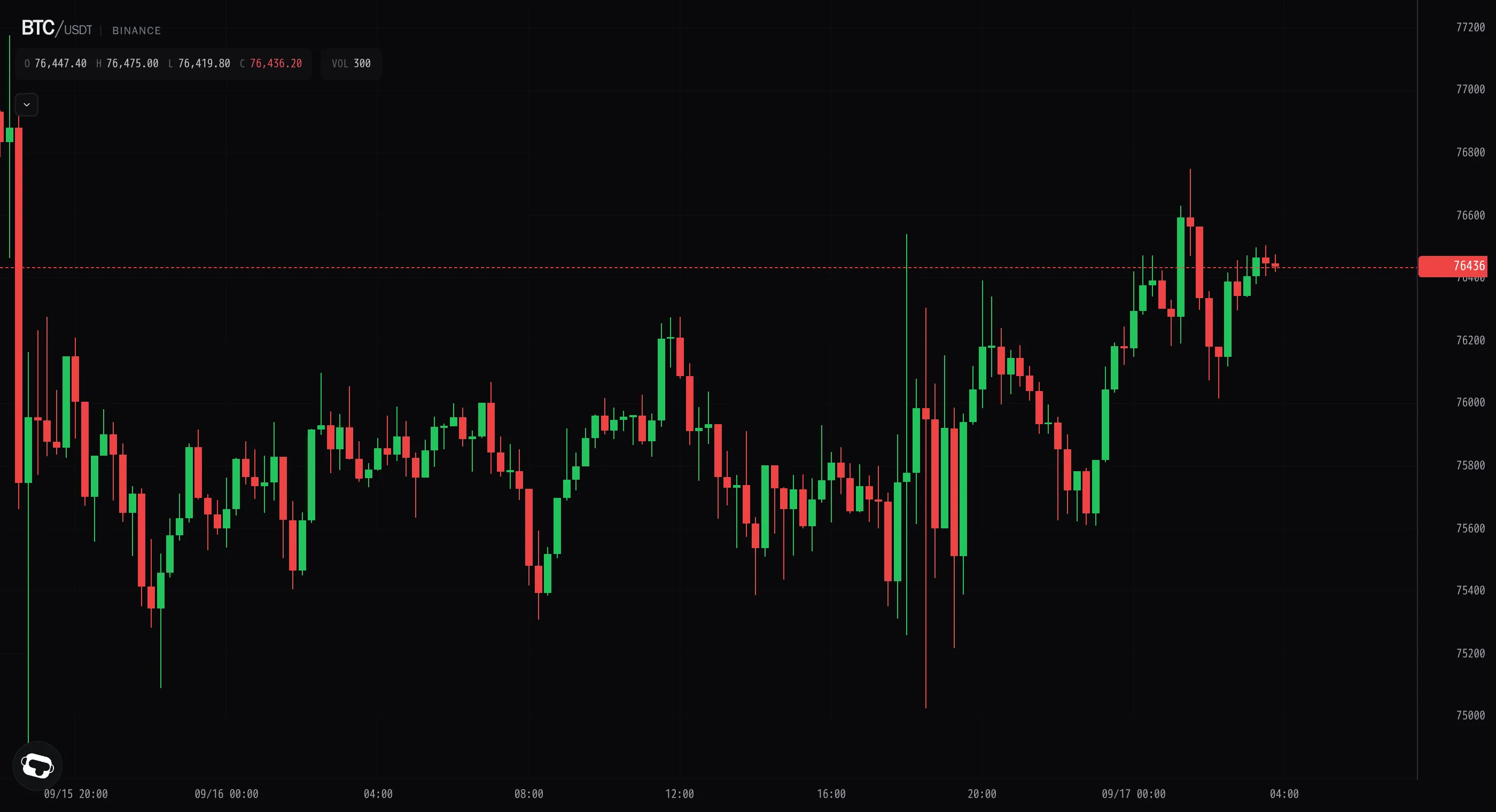 Bitcoin flushes to $75k on 3.6x volume, then reclaims $76.4k