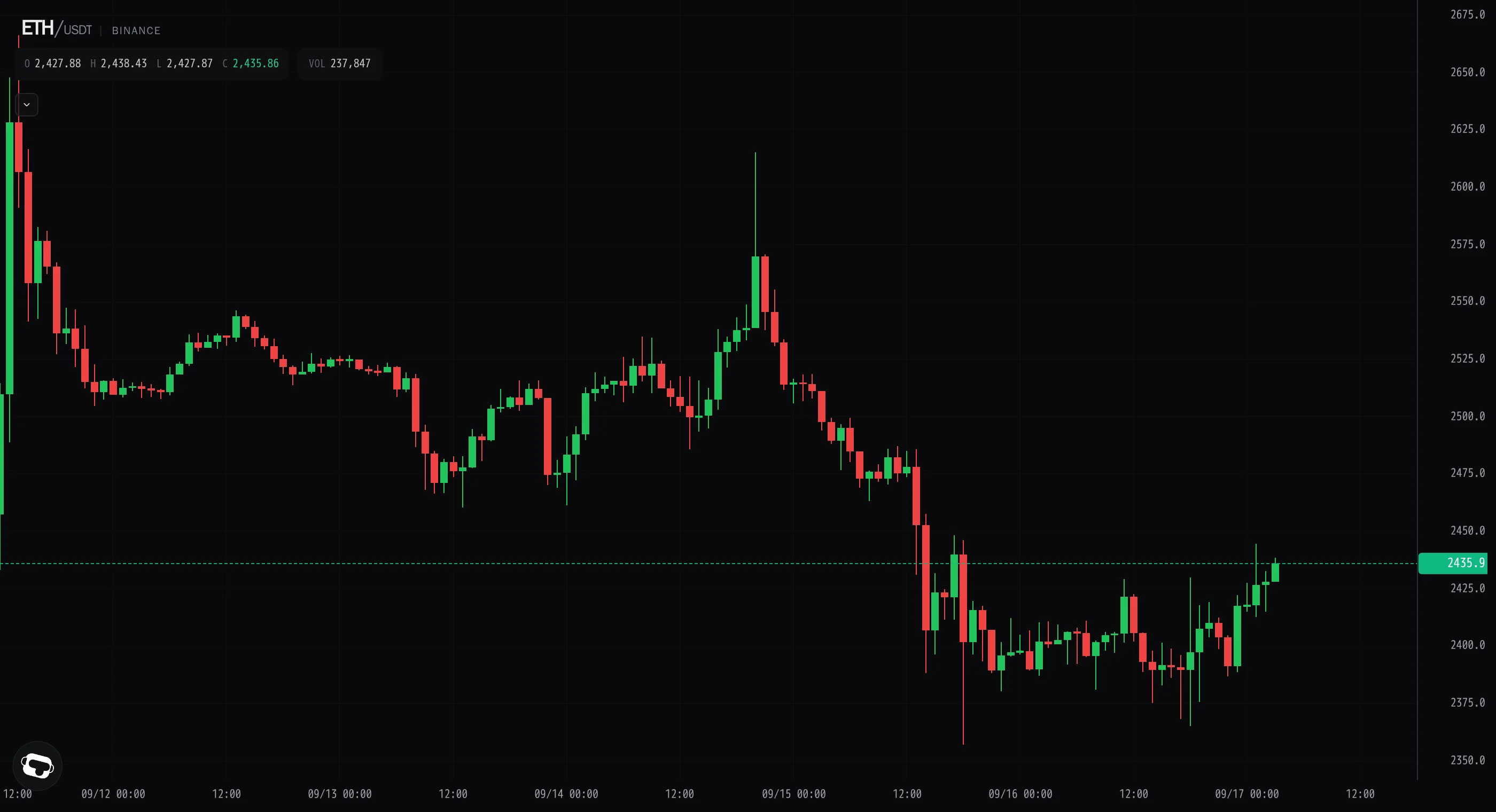 ETH grinds higher on thinning tape