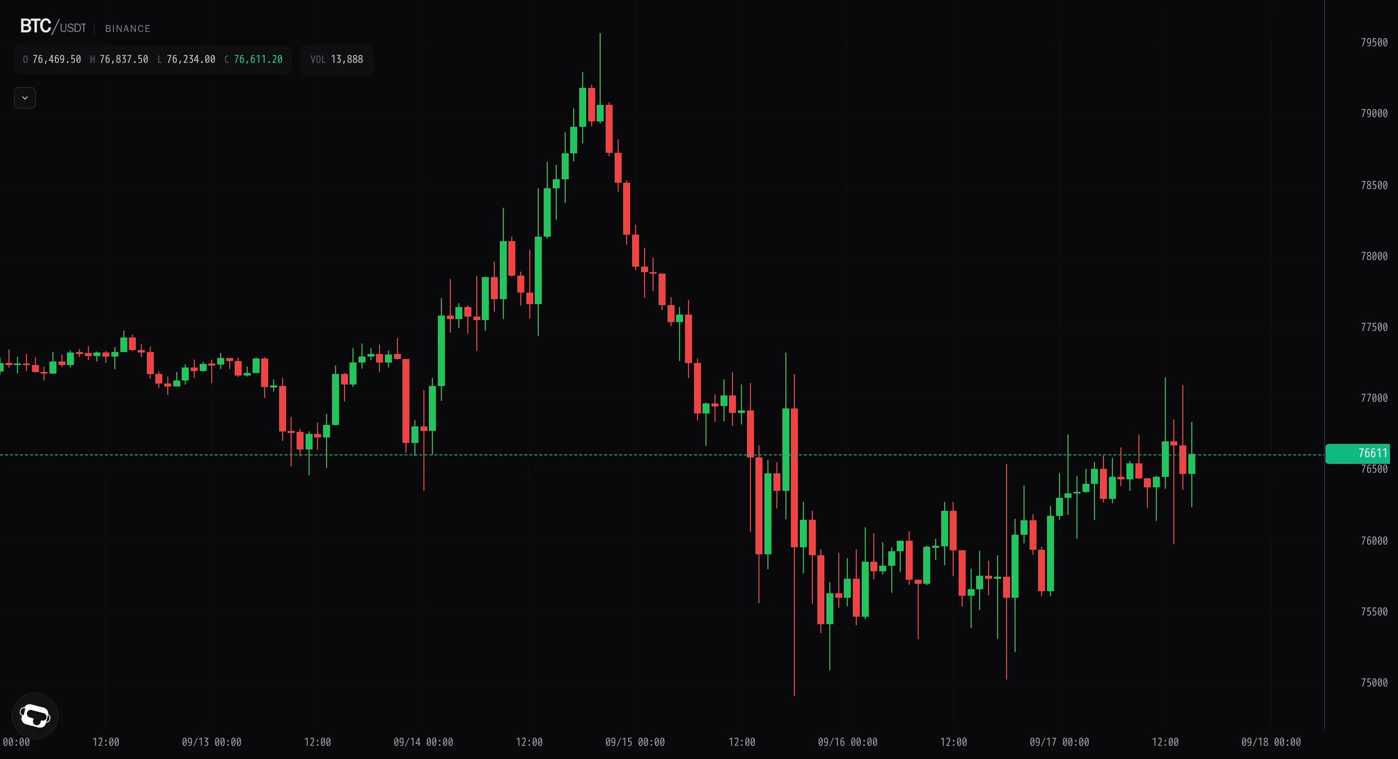 Bitcoin goes quiet after the shakeout, grinding toward $76.5k