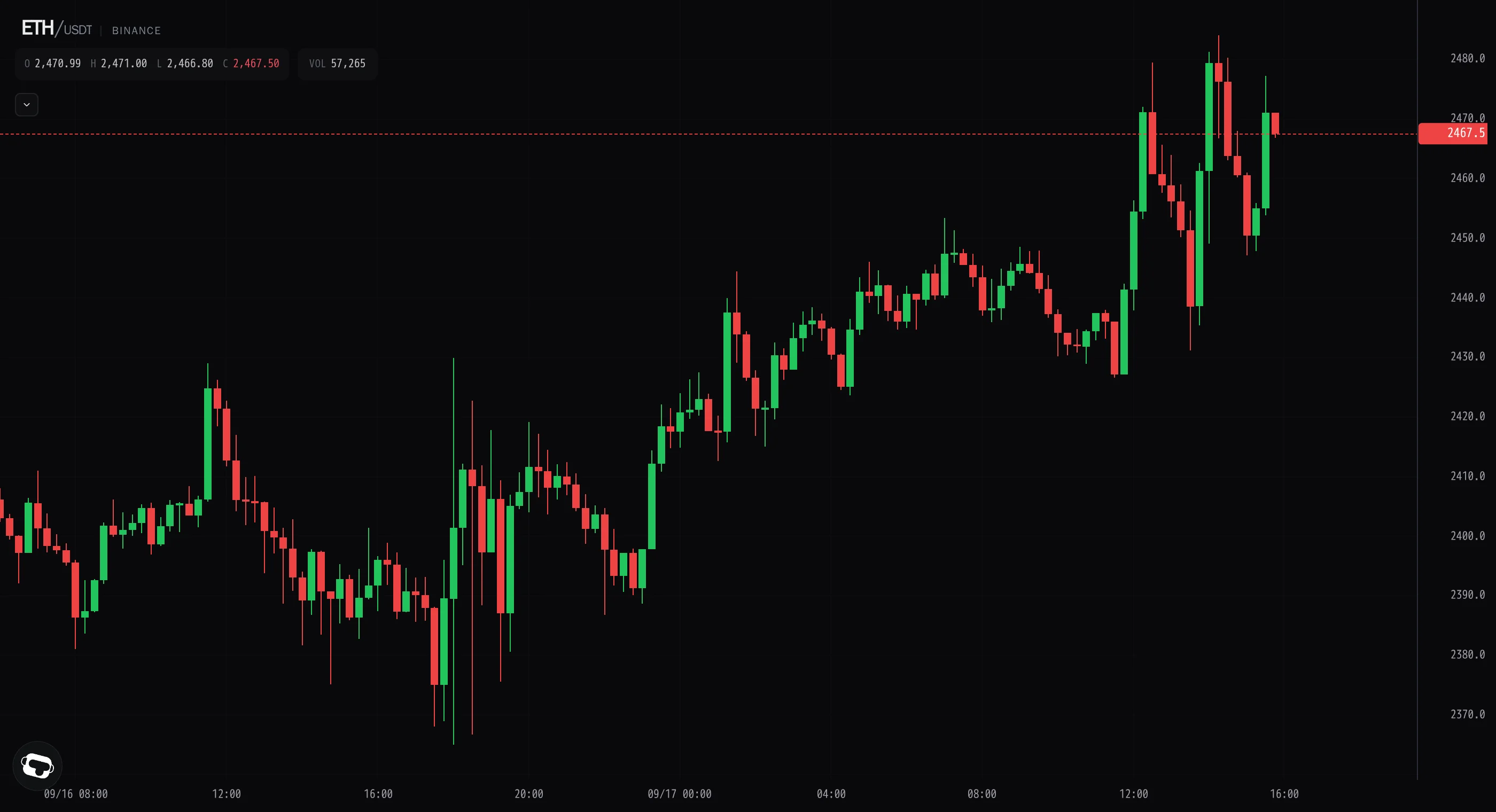 ETH clears the ceiling on a real thrust