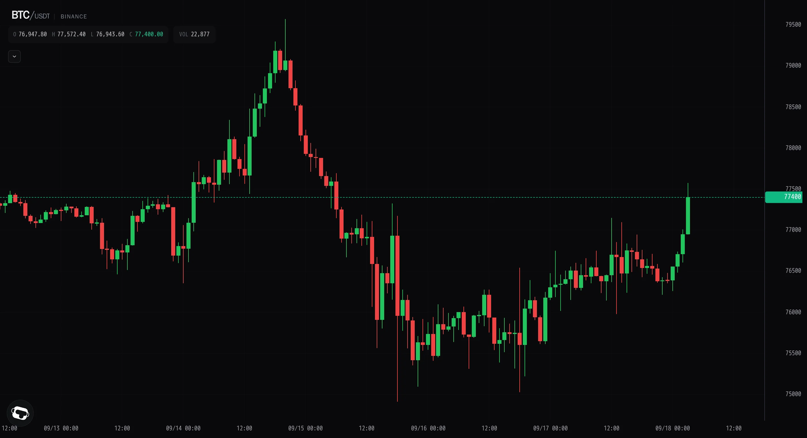 Bitcoin rejects $77.1k, then buyers re-engage into the close