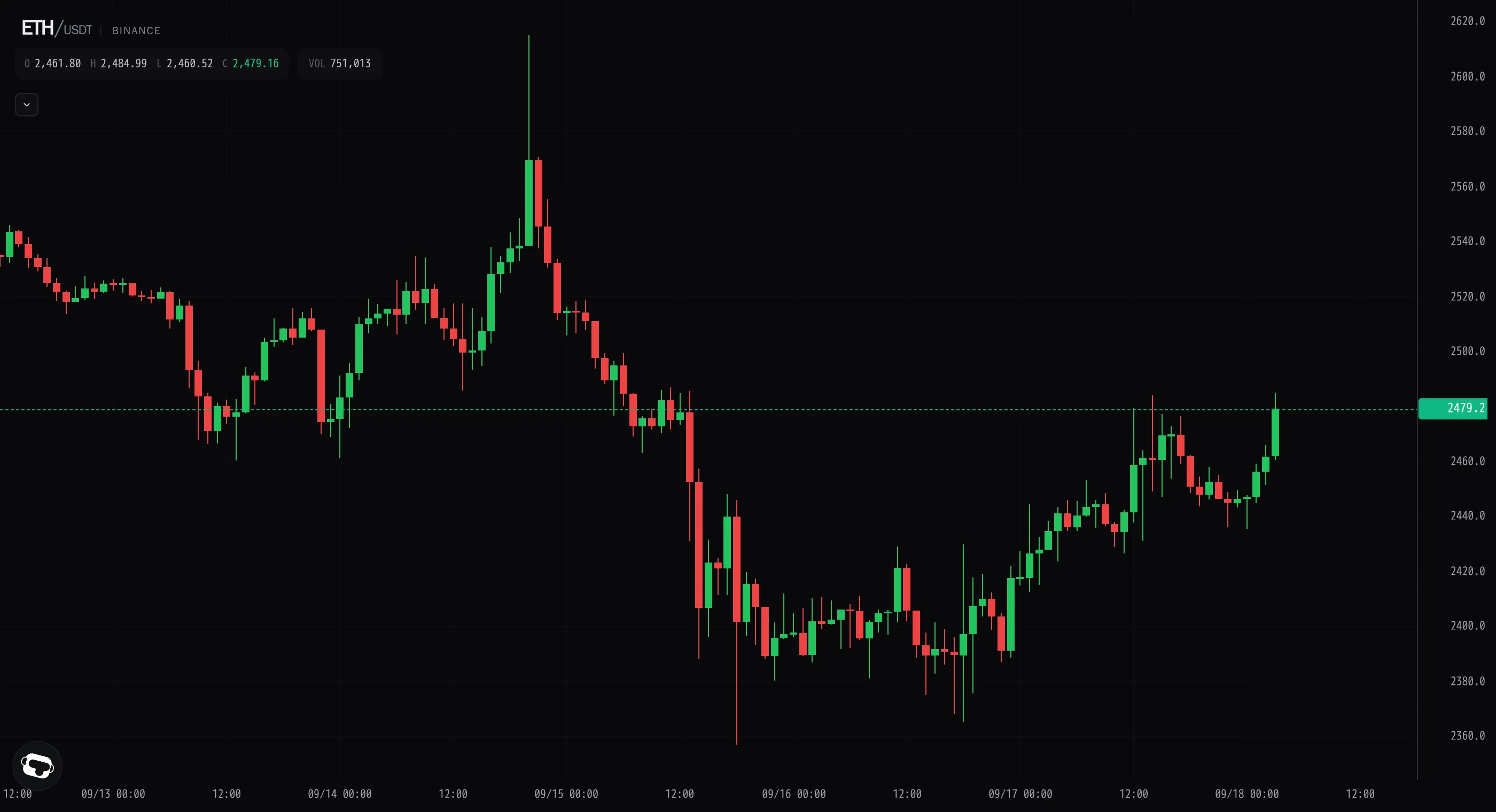 Ether reclaims the 2,484 high on fresh bids