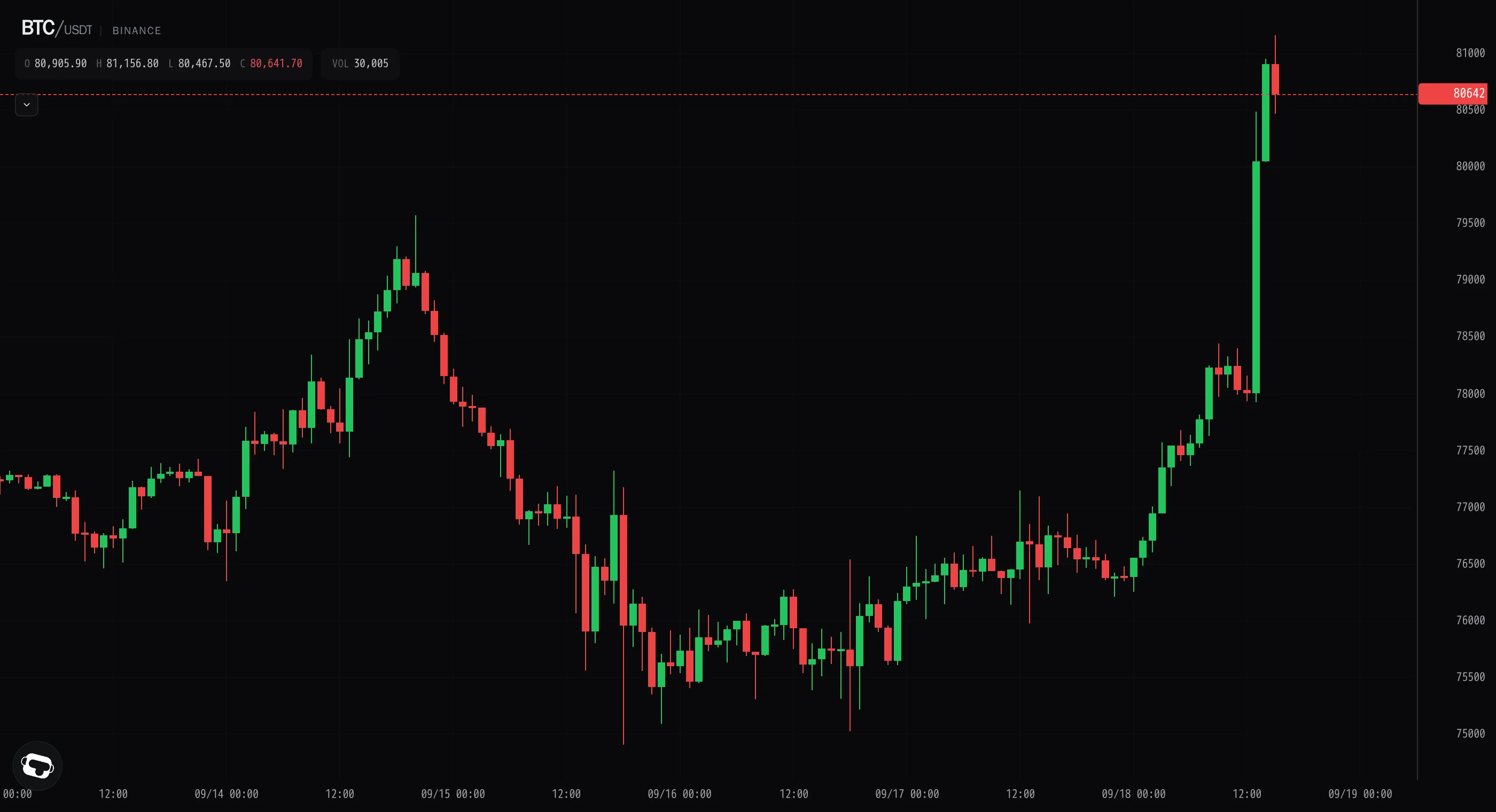 Bitcoin breaks out to $81k on a tenfold volume surge