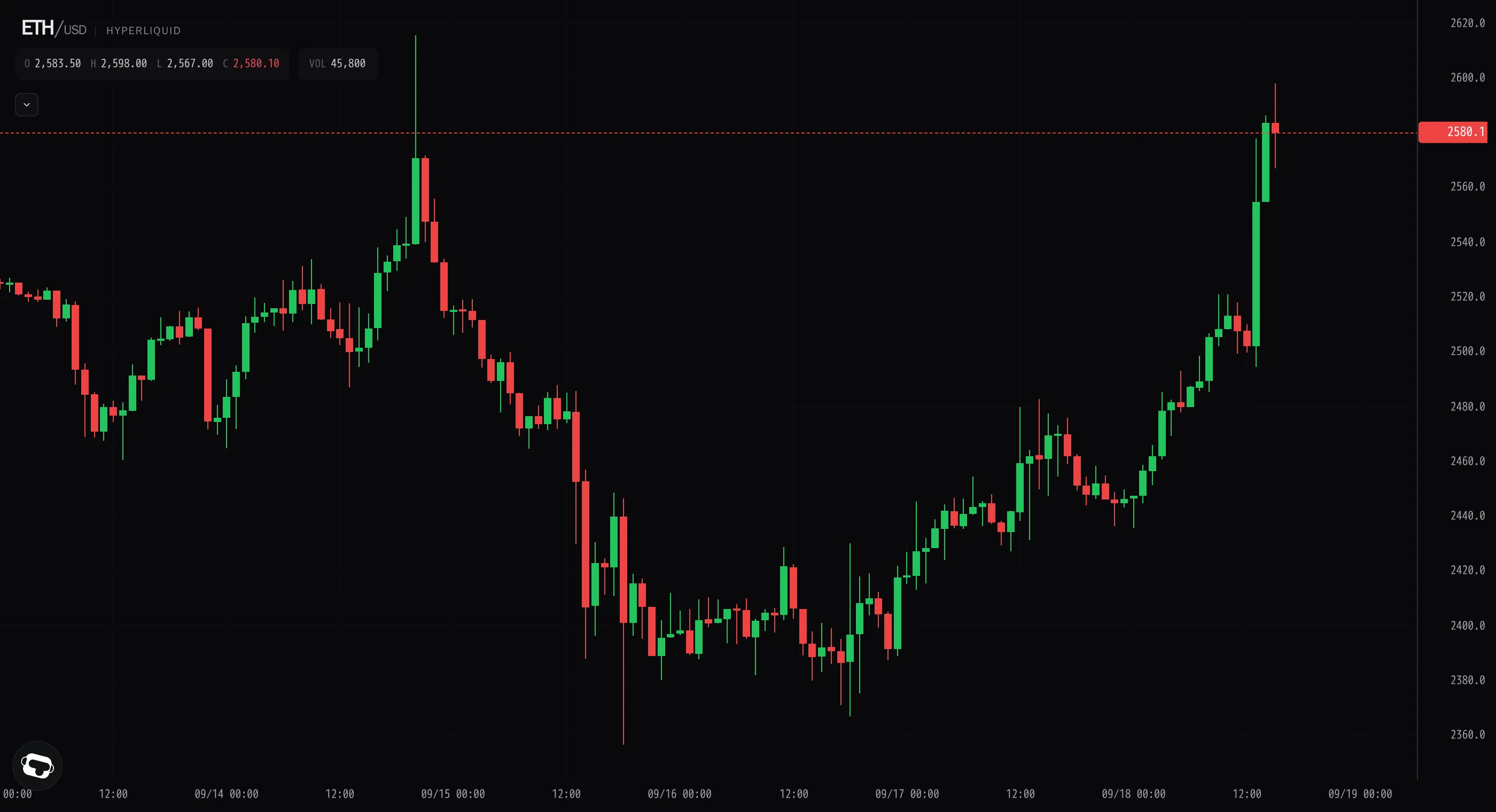 Ether breaks out on volume three times the prior pace