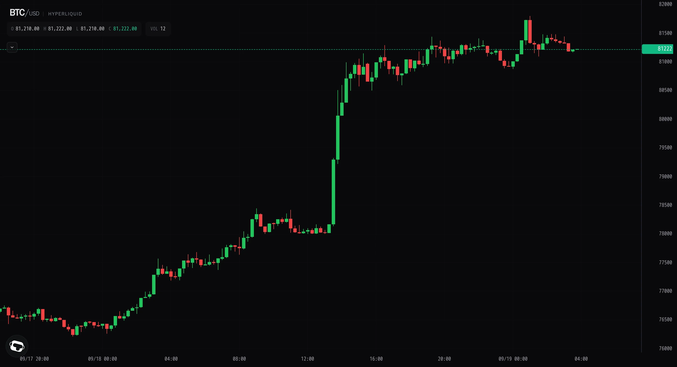 Bitcoin extends past $81k but the impulse fades