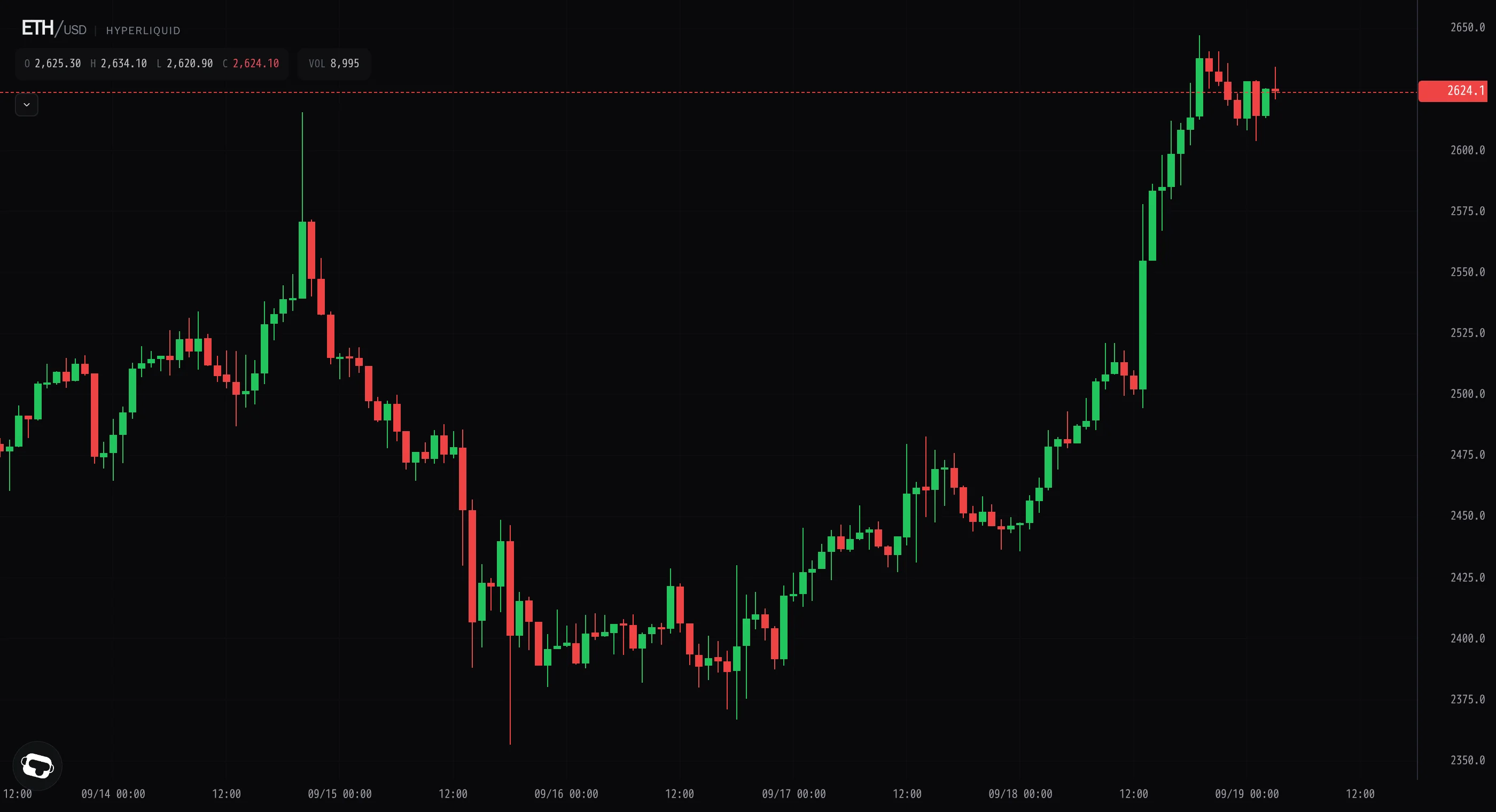 Ether's surge stalls near 2,647 as buyers fail to follow through