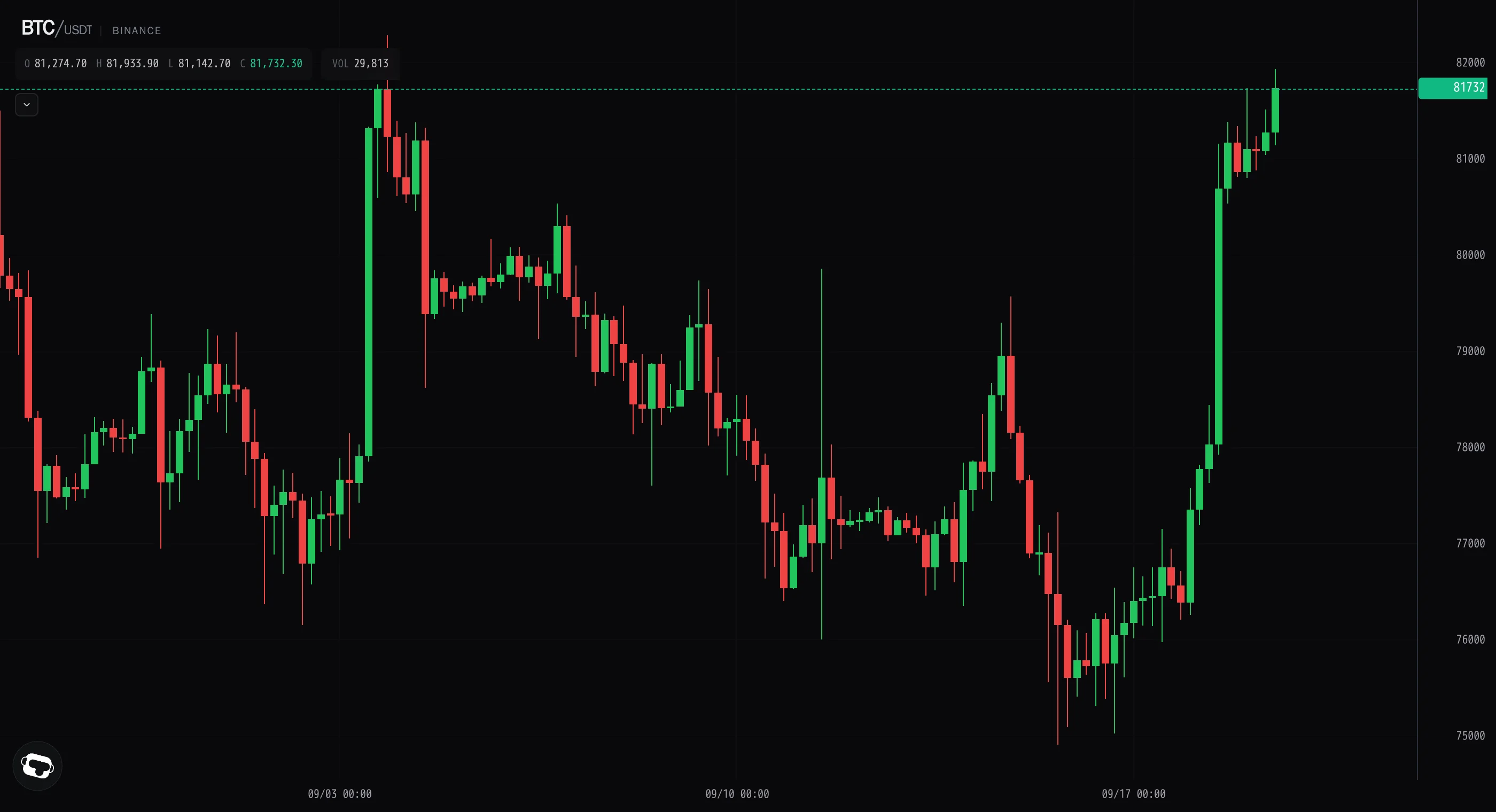 Bitcoin grinds higher past $81k on thinning volume