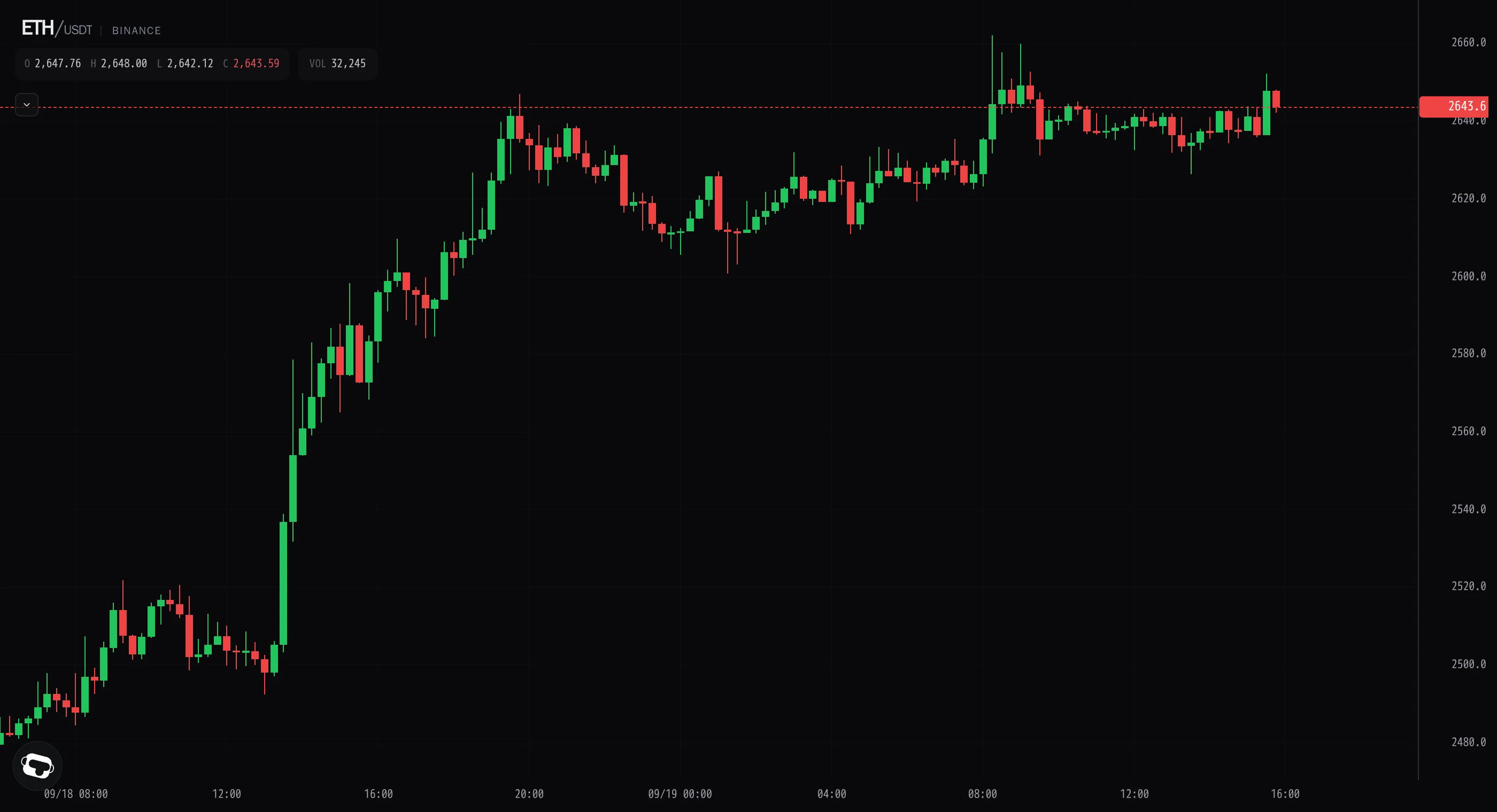 Ether regains 2,650 on a late burst of buy-side flow