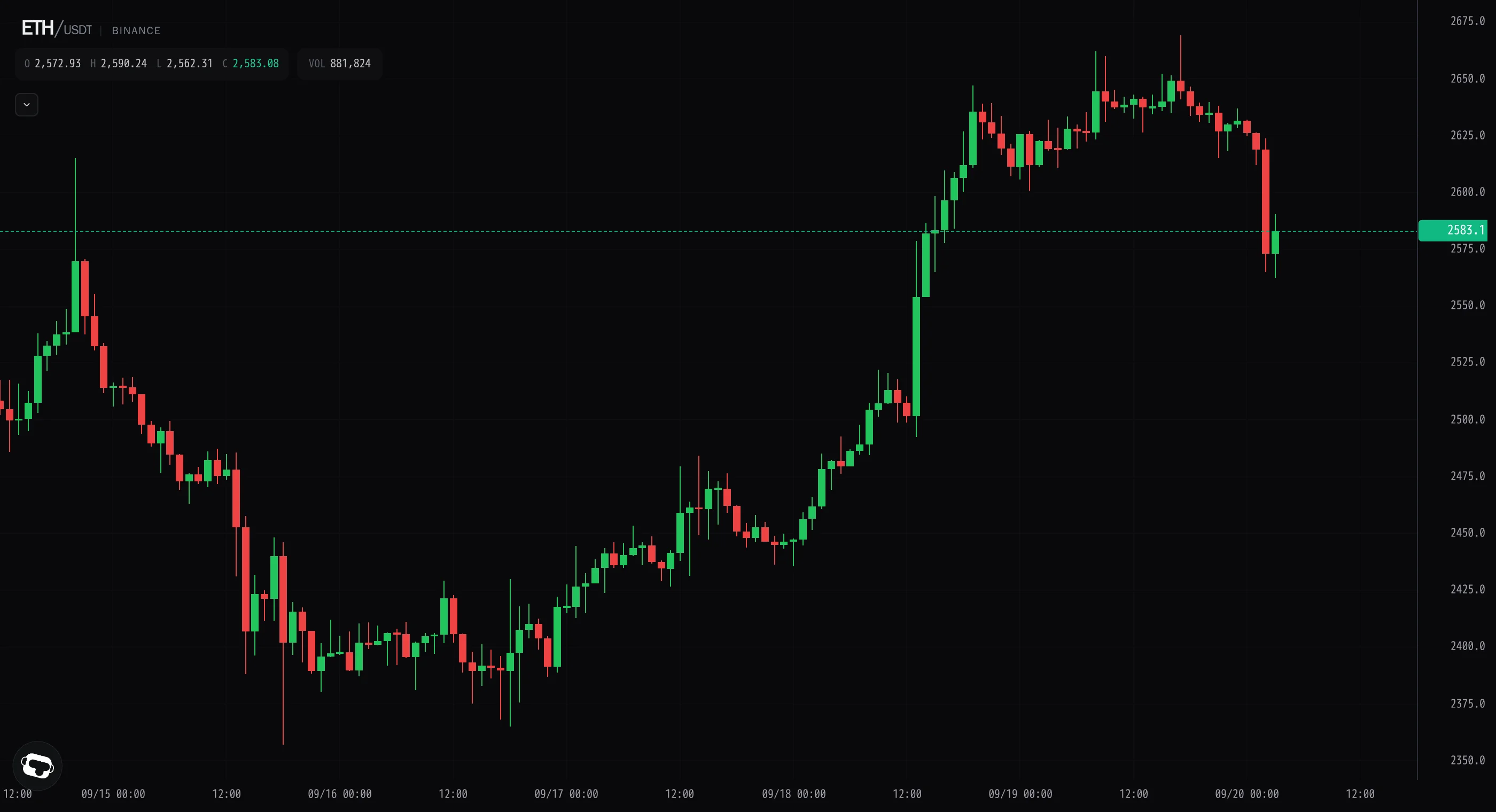 Ether breaks 2,600 as the compression resolves into a sell flush