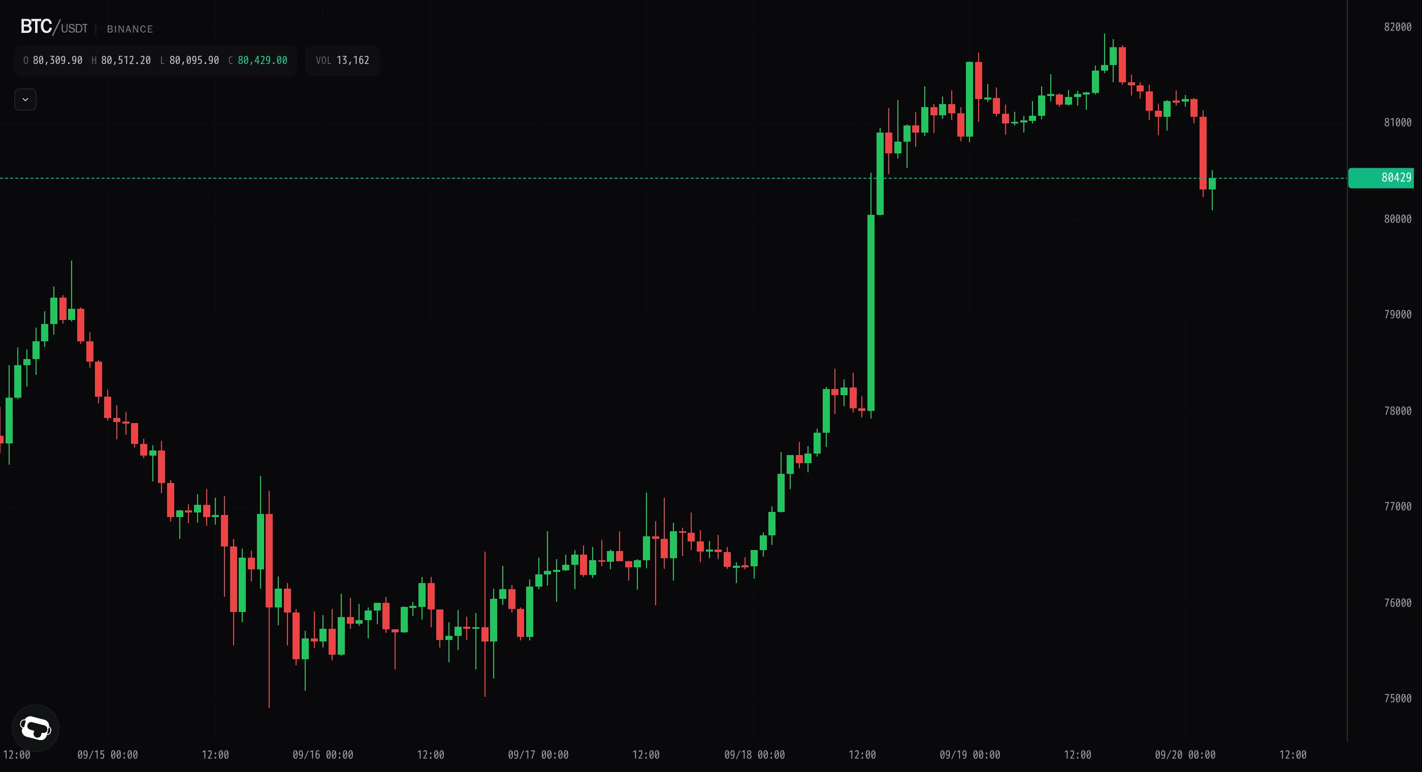 Bitcoin tags $81.9k then fades back to unchanged