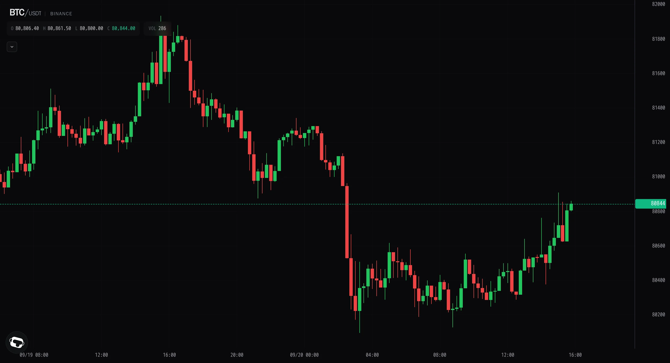 Bitcoin slides to $80.1k then buyers reclaim the lows