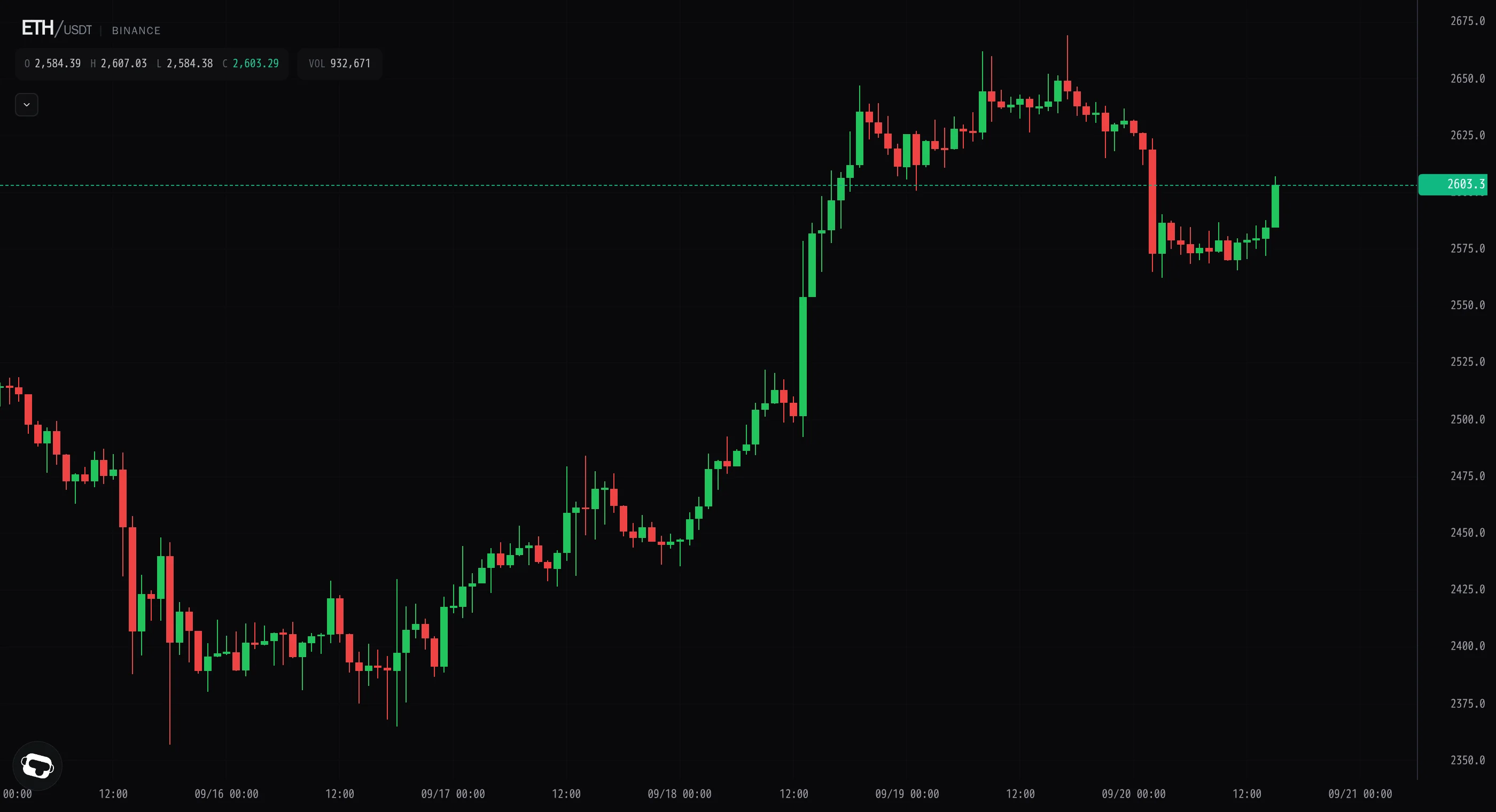 Ether steadies near 2,580 as buyers step back into the flush
