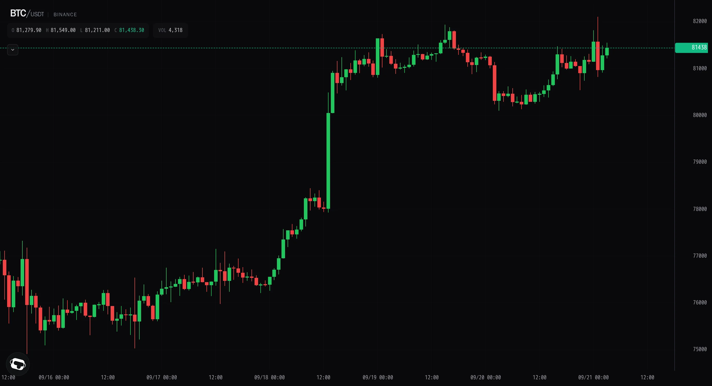 Bitcoin reclaims $81k but sellers cap the $82.1k push
