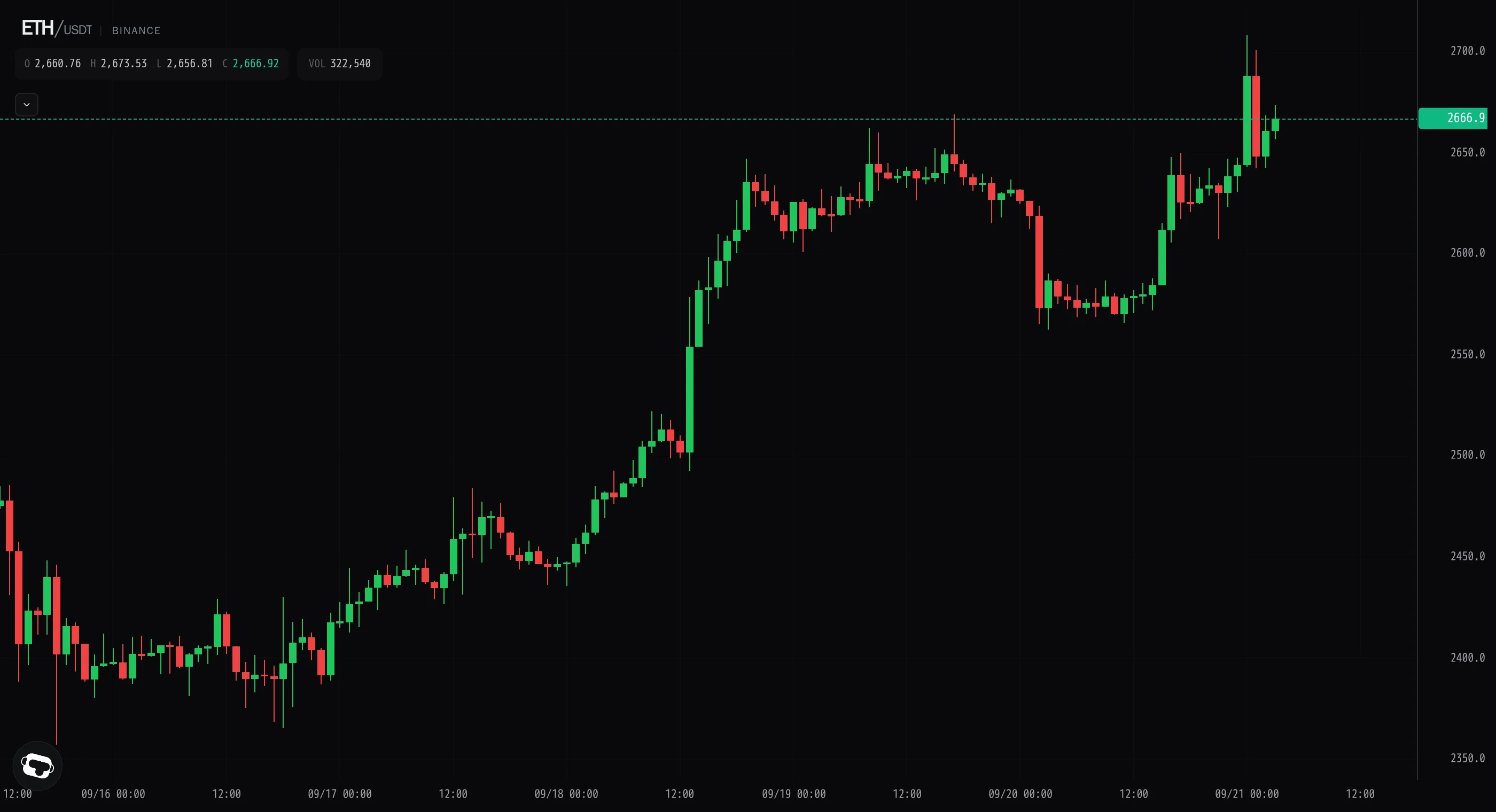 Ether tags 2,708 then eases back as breakout stalls