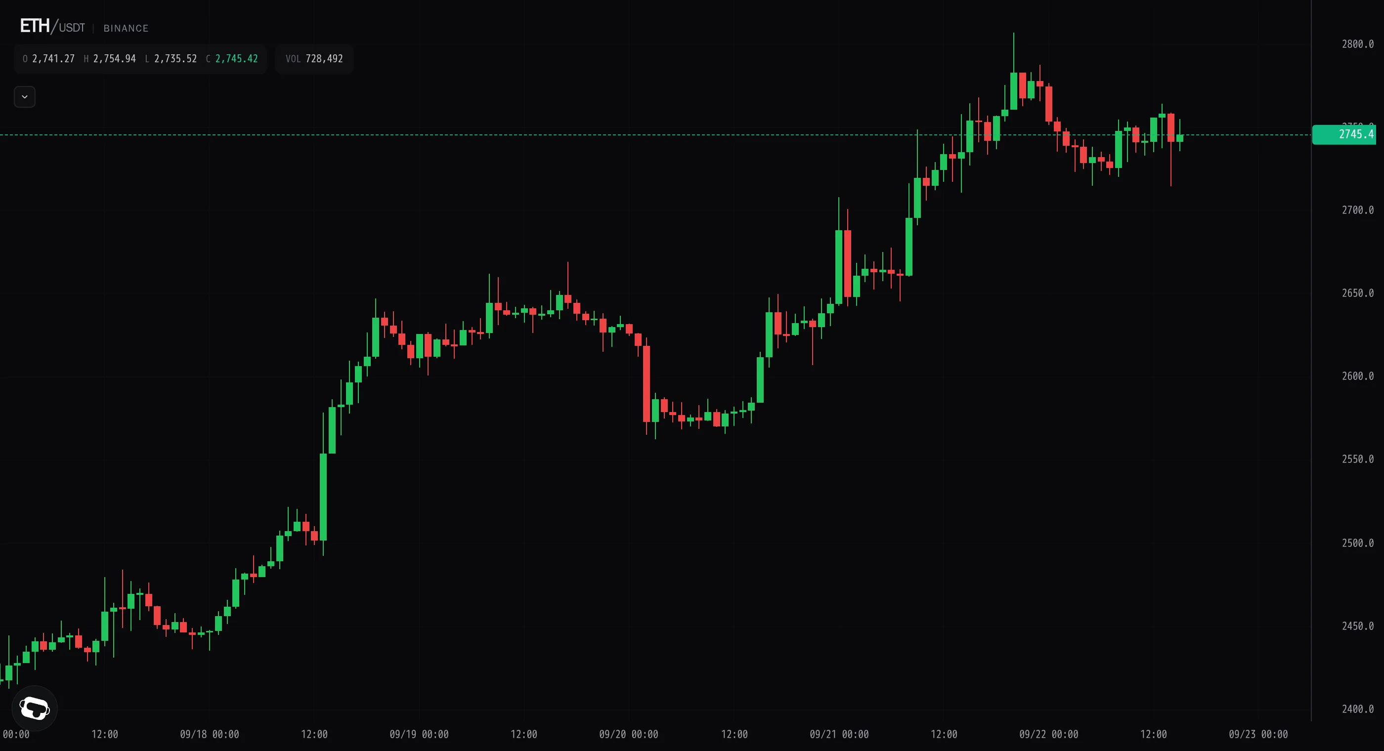 Ether holds the floor after the breakout rejection as bids return