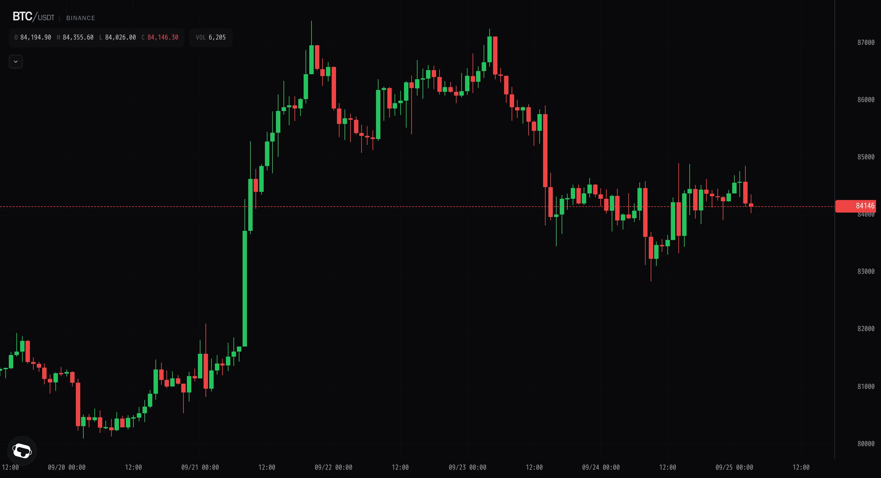 Bitcoin reclaims $84k after the flush, grind stalls near $84.4k