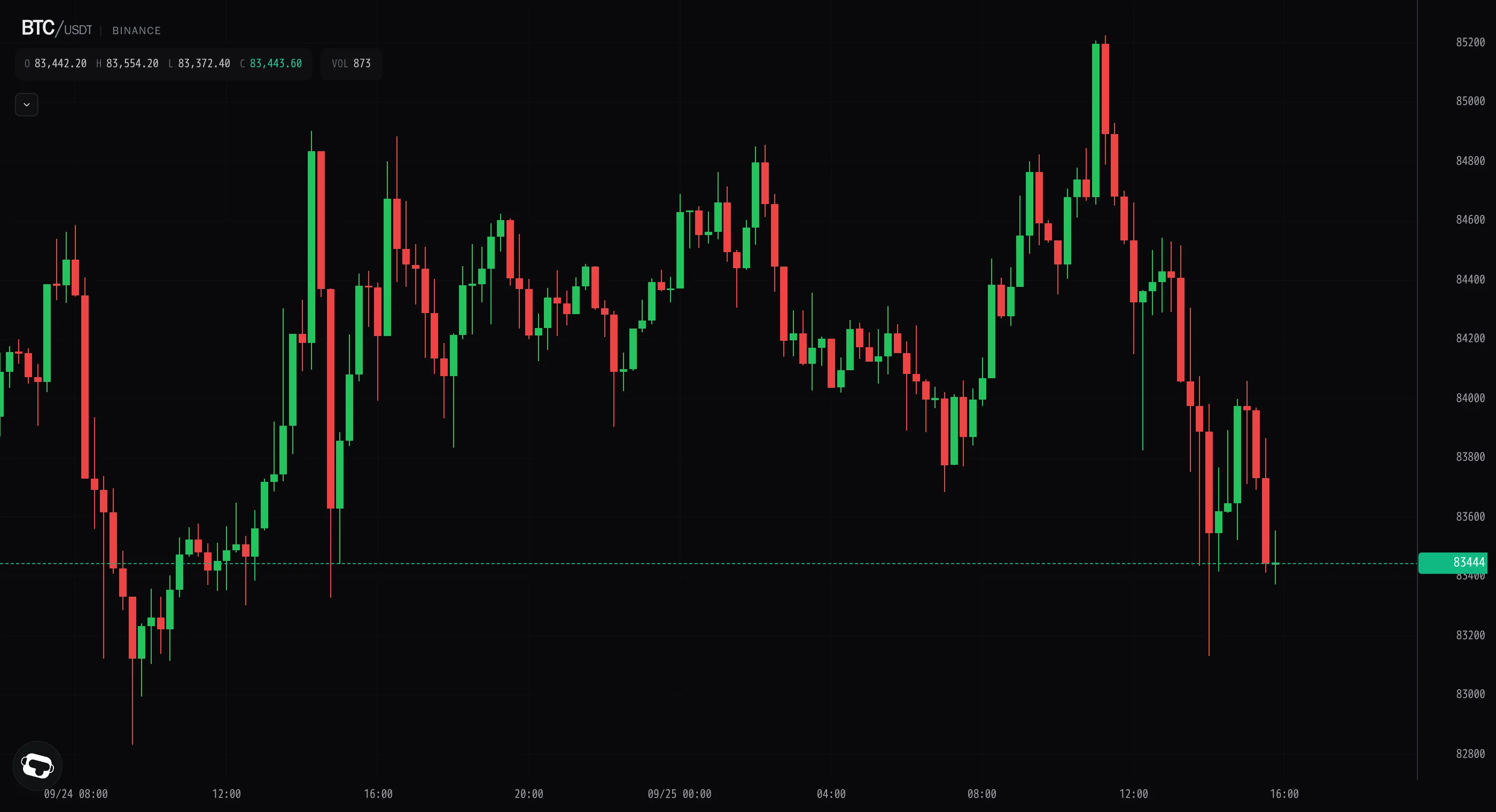 Bitcoin fades from $85.2k, sellers push tape back under $83.5k