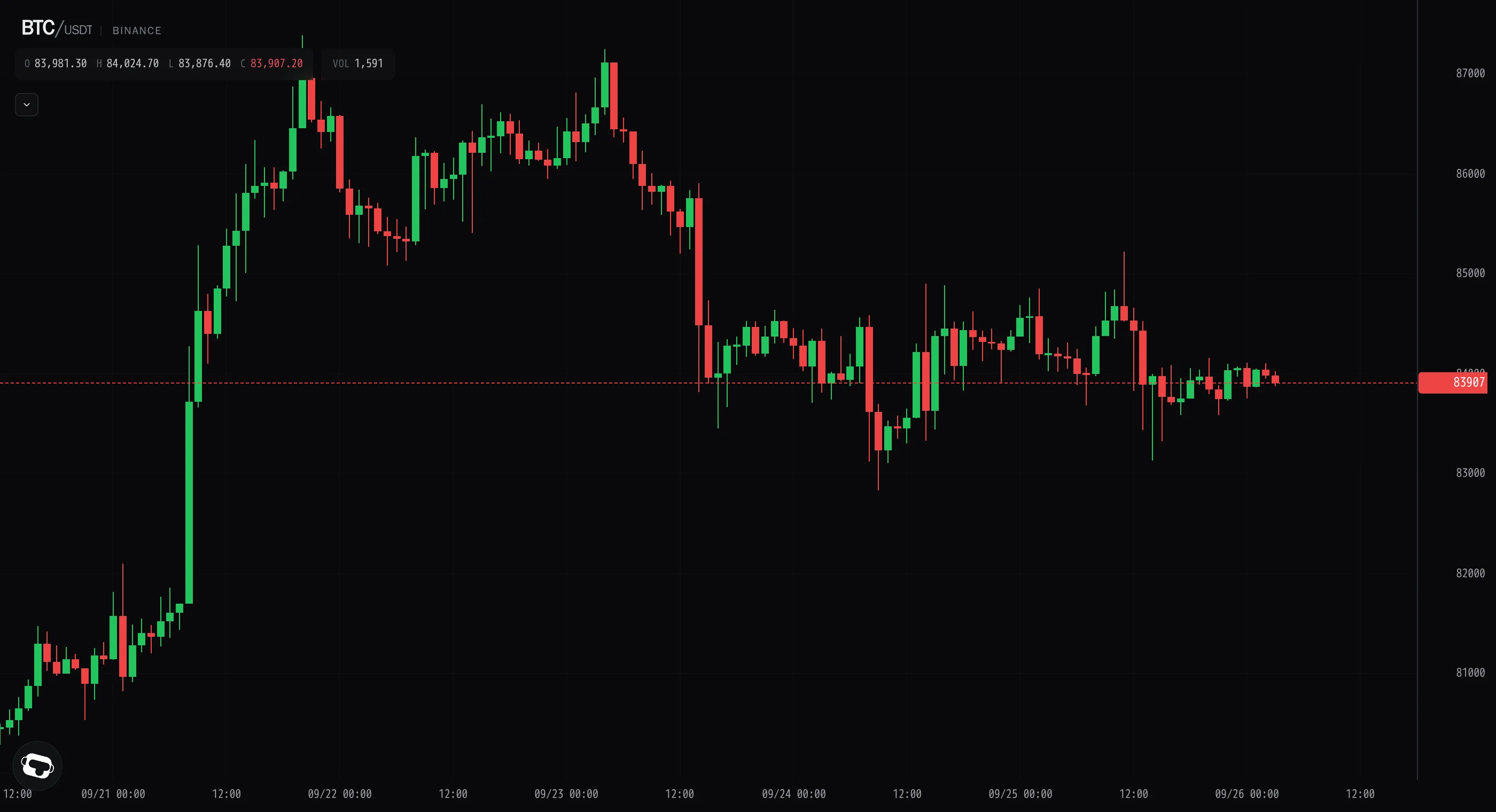 Bitcoin grinds lower after $83.1k dip, quiet tape holds $84k