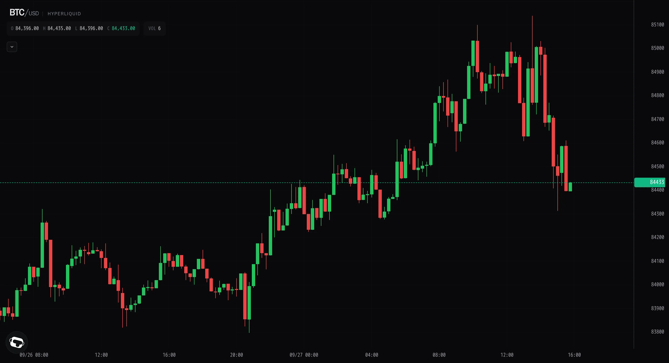 Bitcoin clears $85k as the overnight bid finally delivers