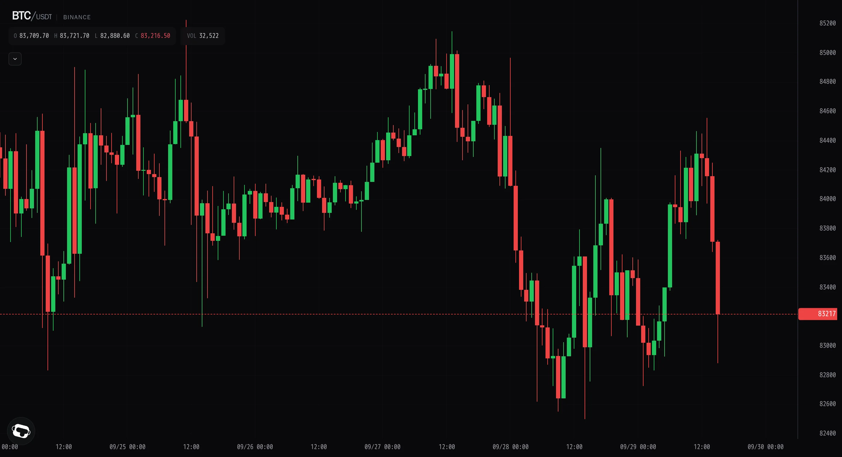 Bitcoin's push past $84.5k fails and slides to $83k