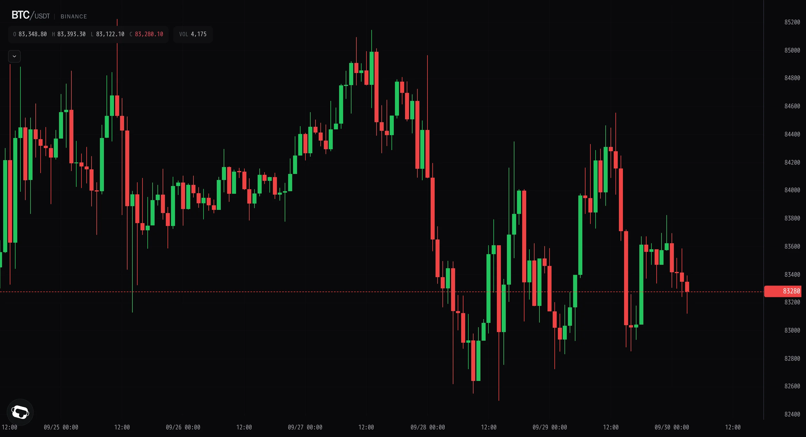 Bitcoin grinds lower in a quiet drift to $83.3k