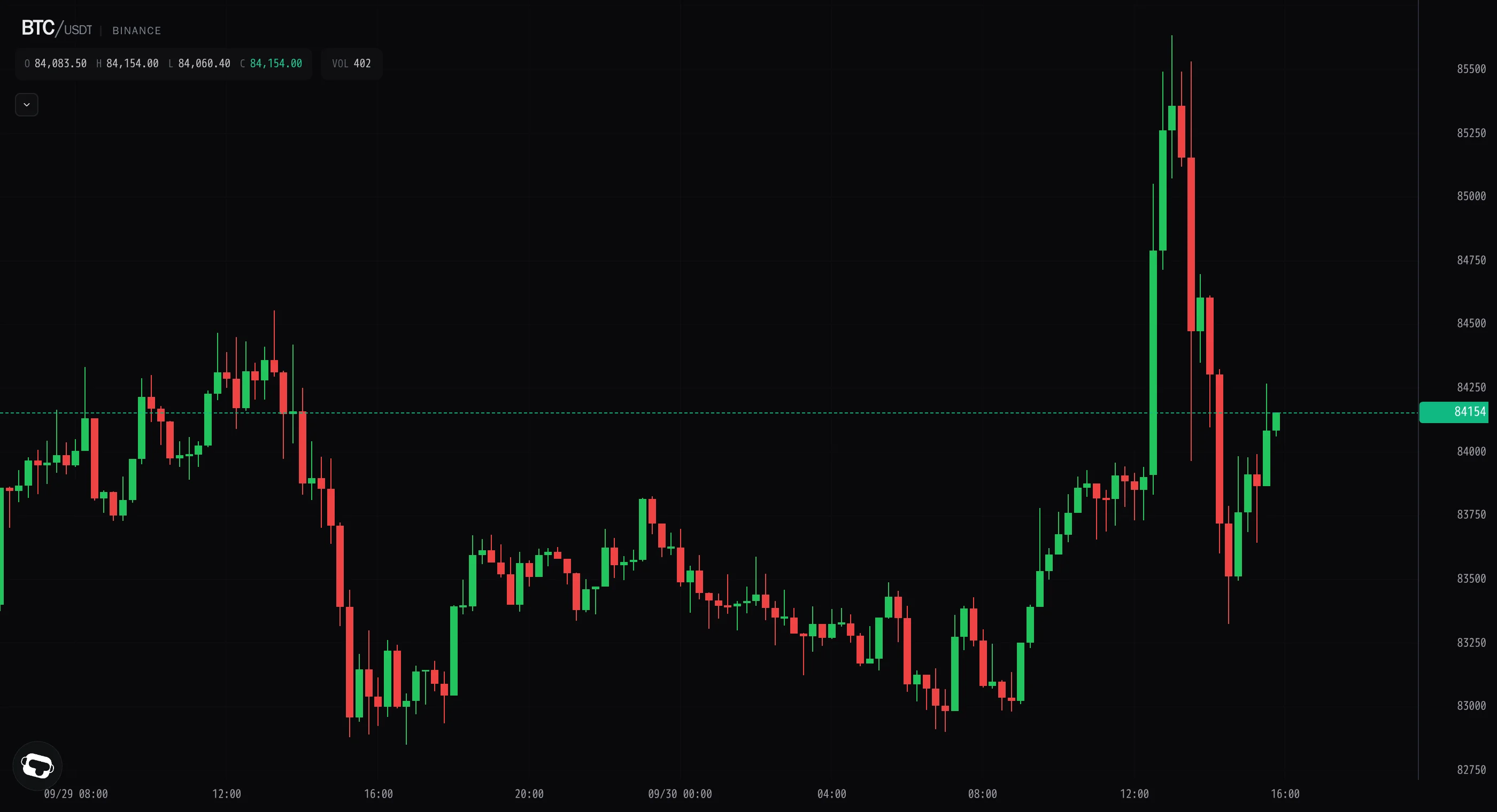 Bitcoin edges higher as buyers defend the $83k zone