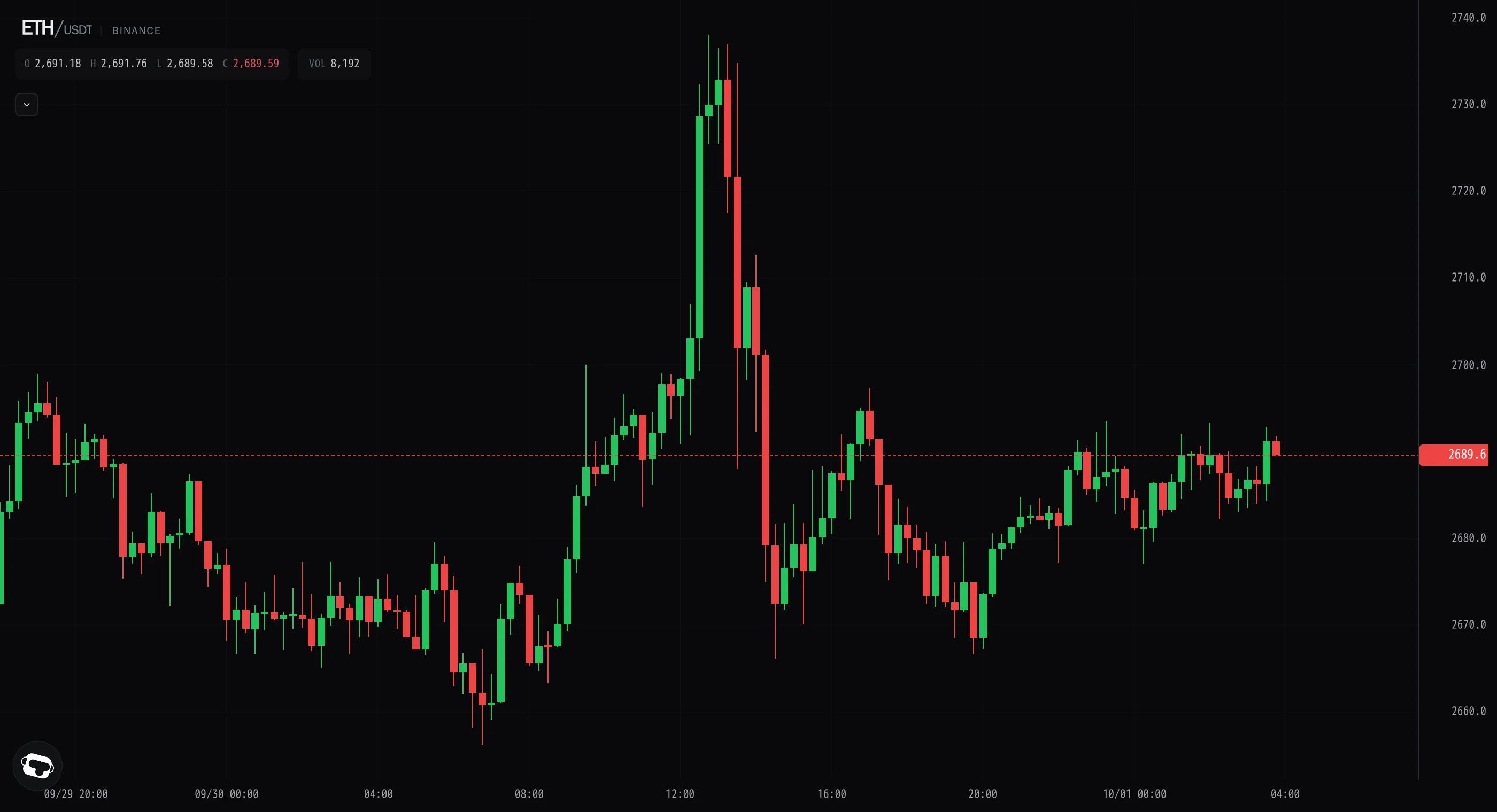 Ether's 2,738 probe fails on heavy volume, closes lower