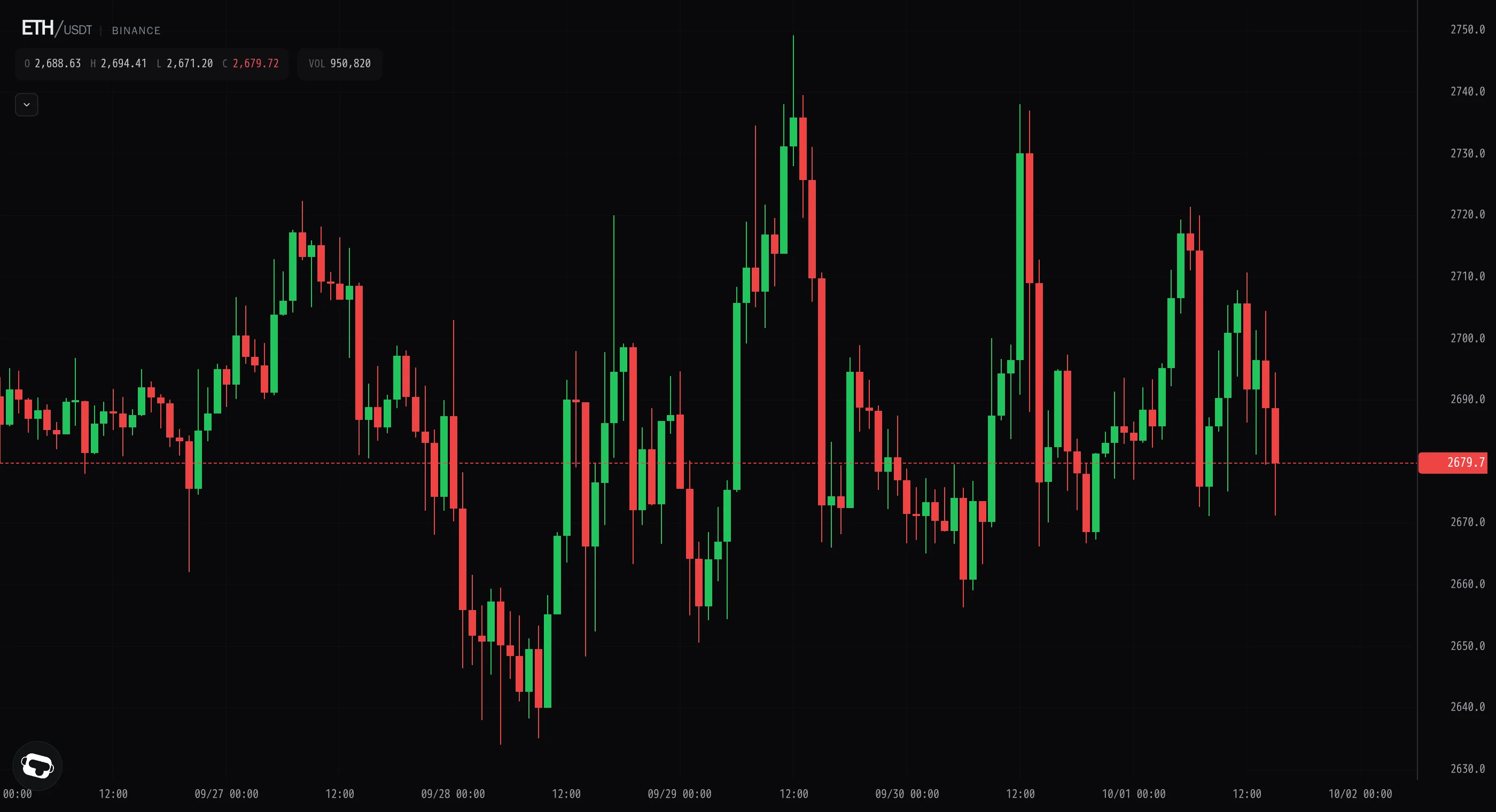 Ether tags 2,721 then fades as sellers press the tape