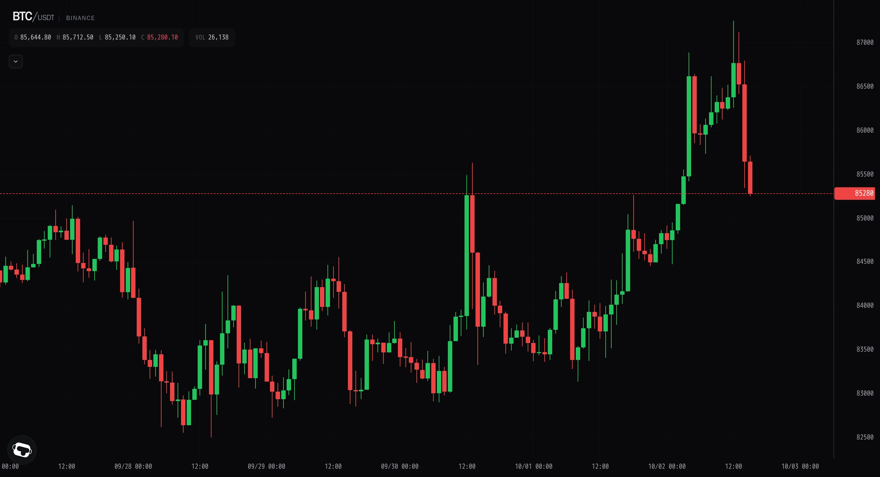 Bitcoin rejects $87.2k and fades below $85.3k