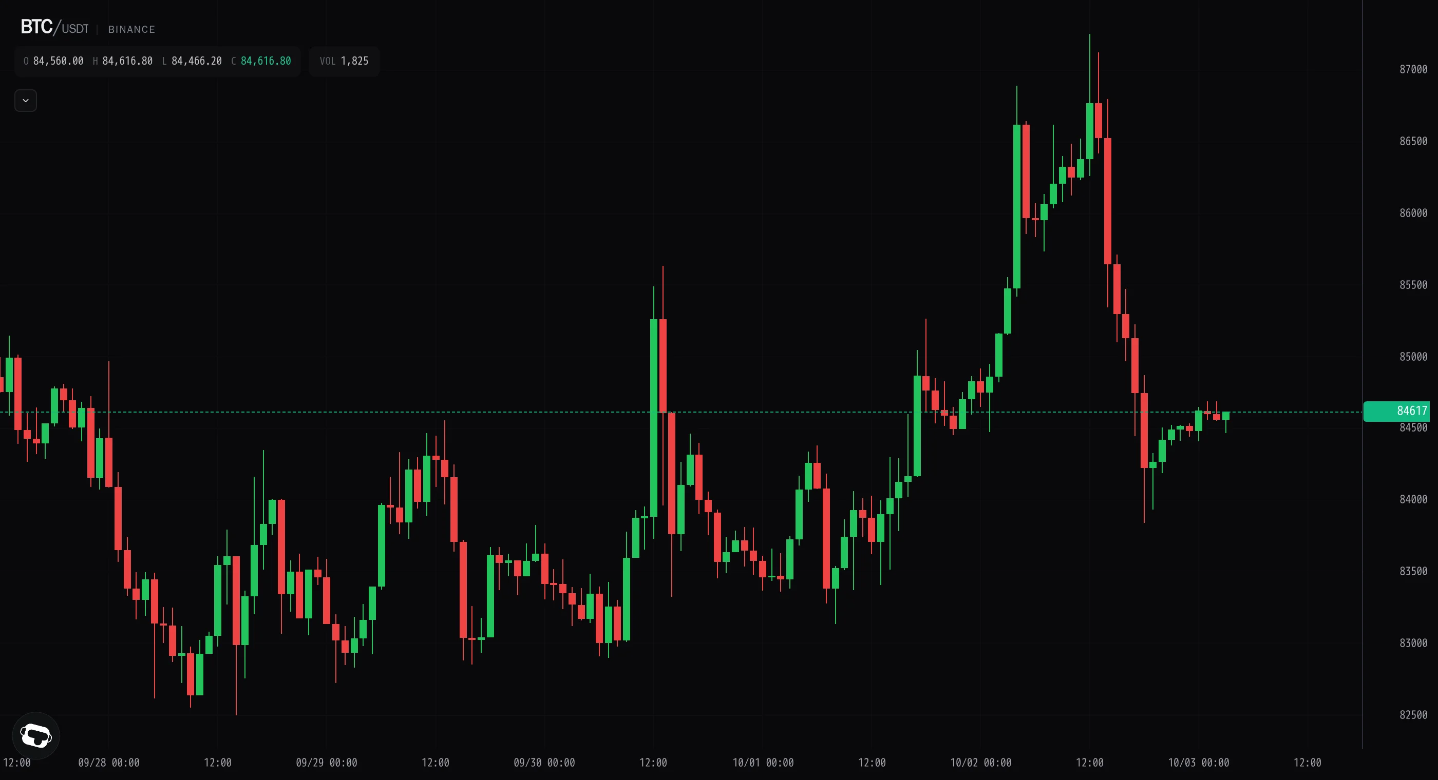 Bitcoin finds a floor near $84.5k and grinds flat