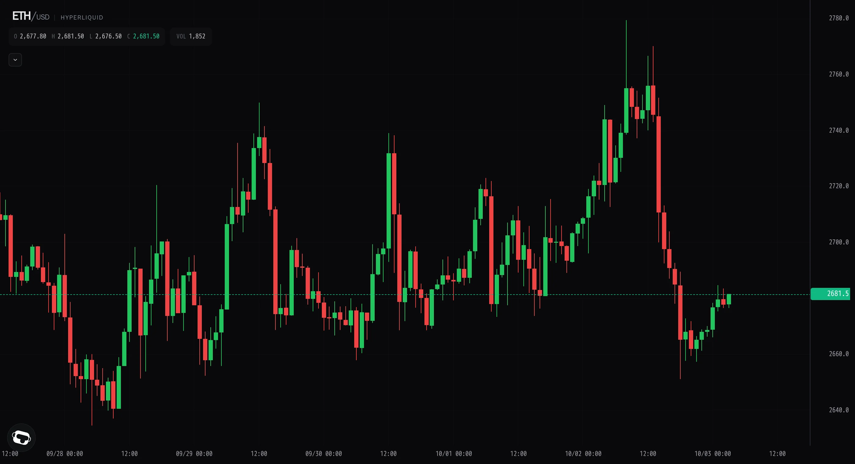 Ether steadies after the dump, grinding quietly off the floor