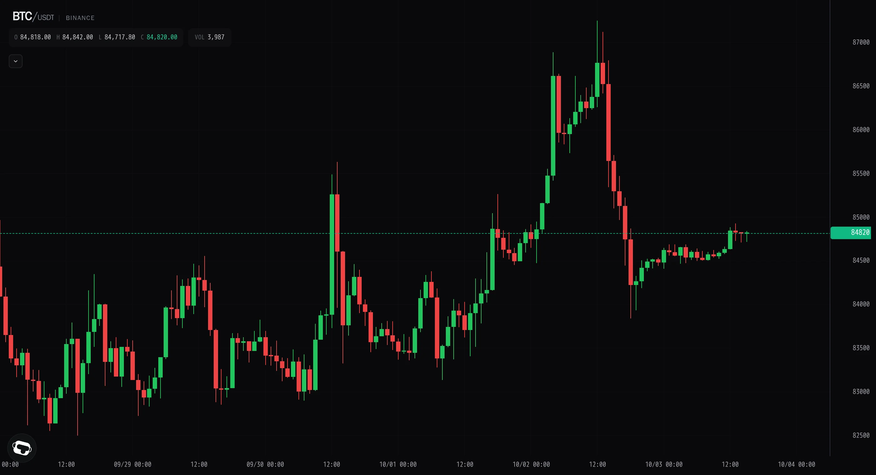 Bitcoin stalls below $85k after a brief push to $84.9k