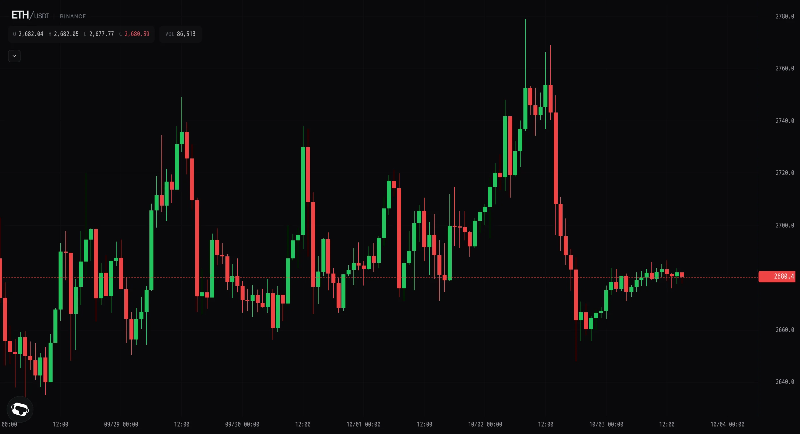 Ether grinds higher on thin volume, reclaiming 2,680