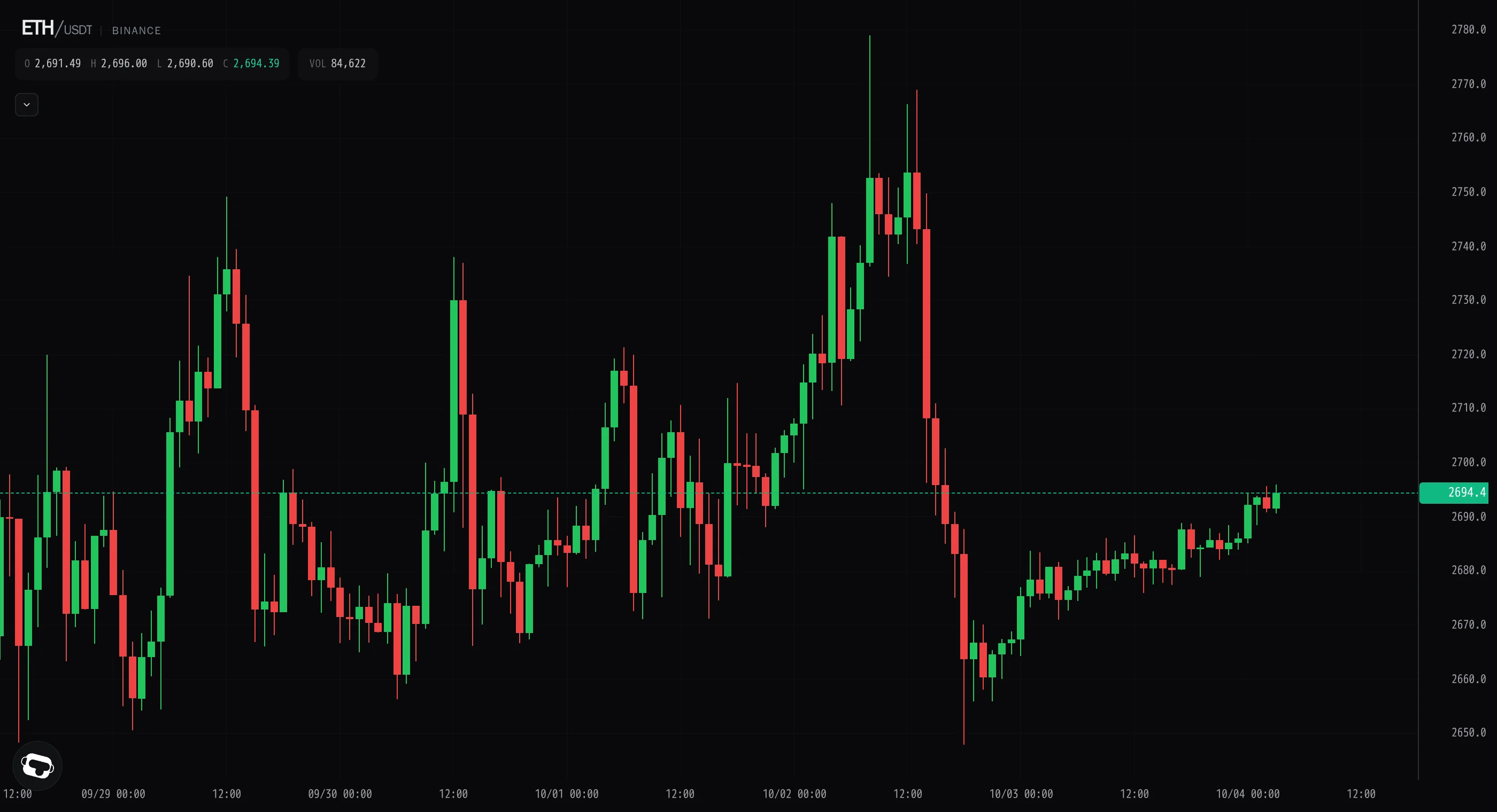 Ether's bid finally shows, climbing toward 2,695