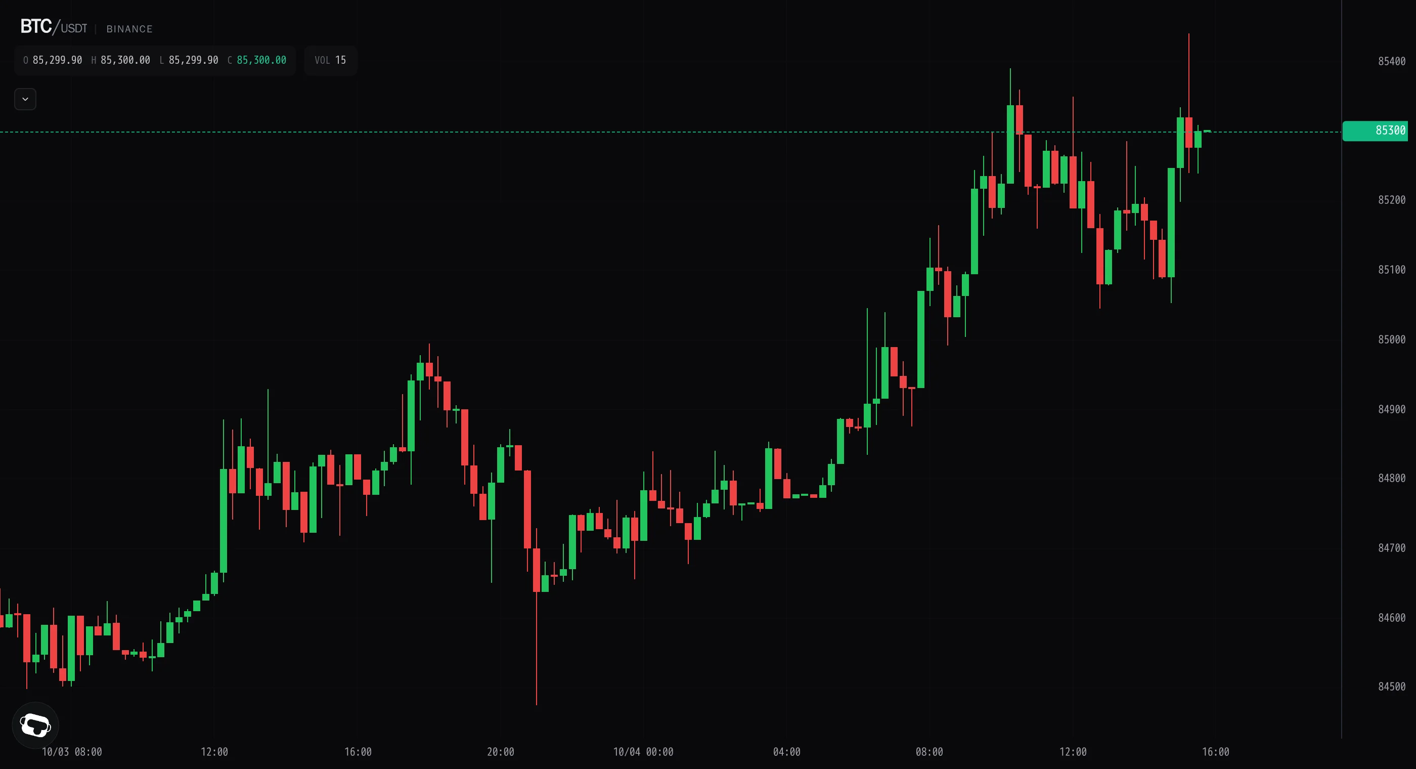 Bitcoin reclaims $85k as buyers absorb overhead supply