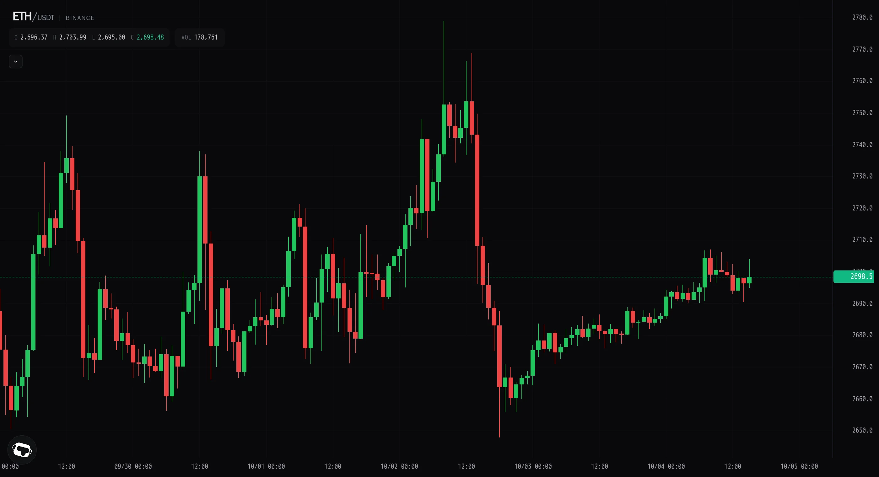 Ether stalls below 2,707 as the push loses steam