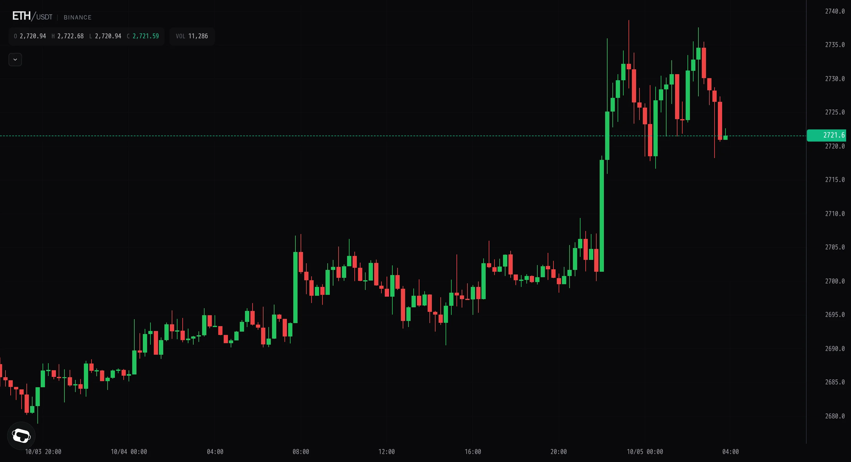Ether prints 2,738 high but sellers fade the breakout