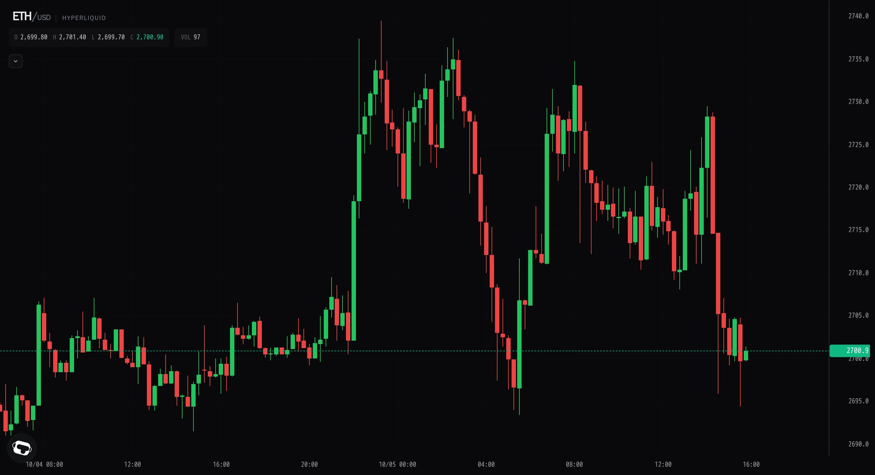 Ether's 2,738 breakout fails as price grinds back under 2,700