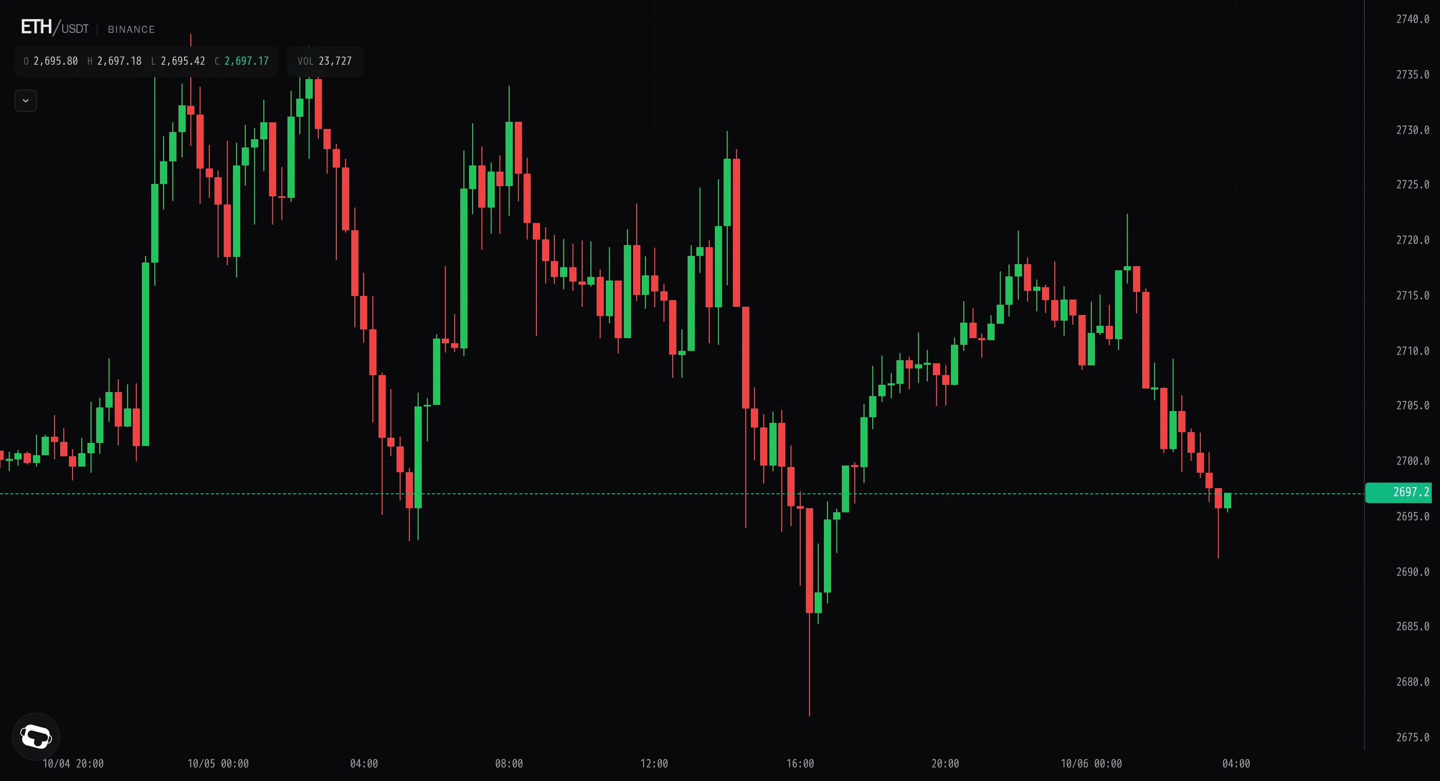 Ether grinds to 2,697 as the failed breakout keeps bleeding lower