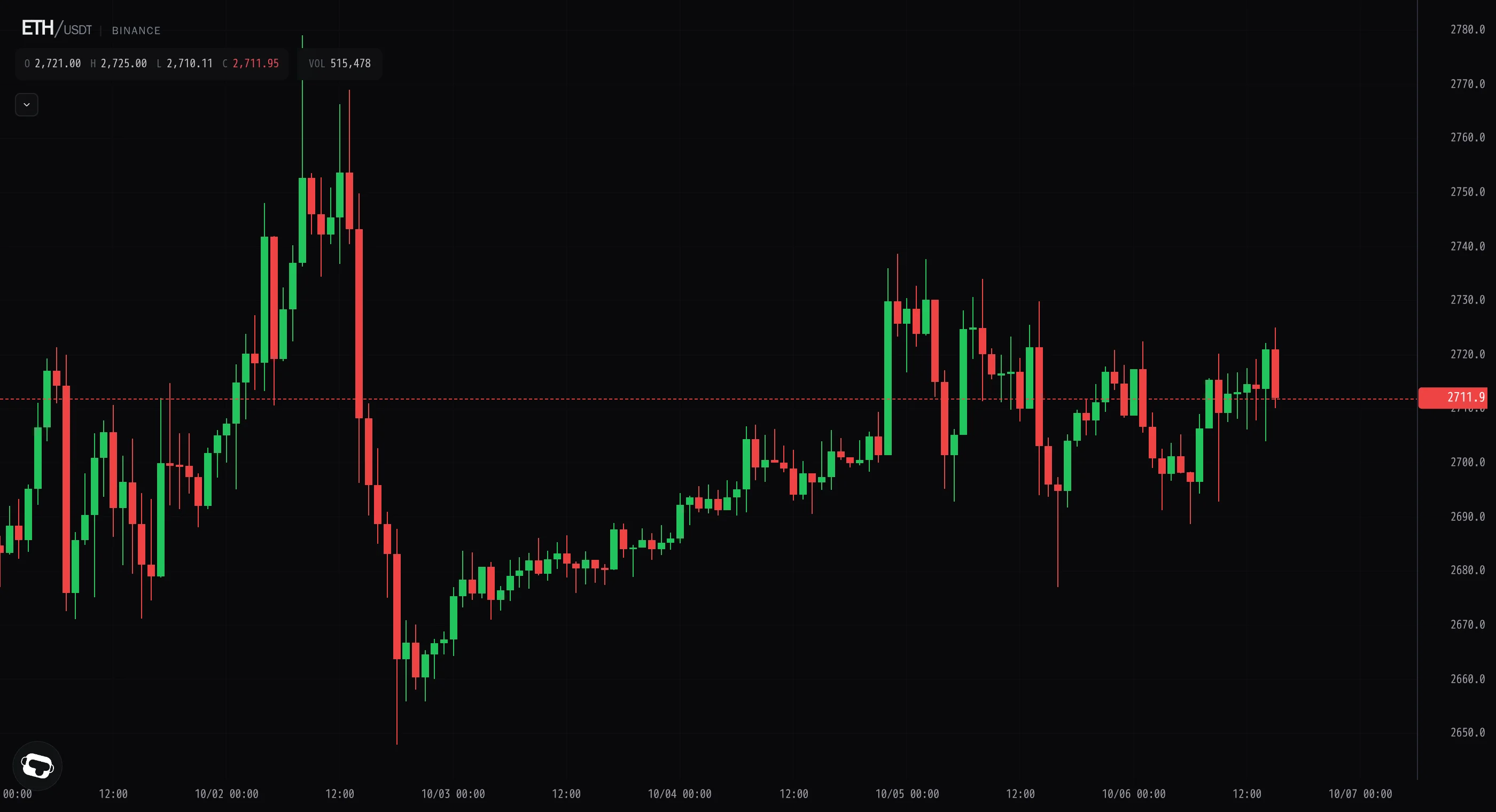 Ether steadies near 2,713 as the bid finally steps back in